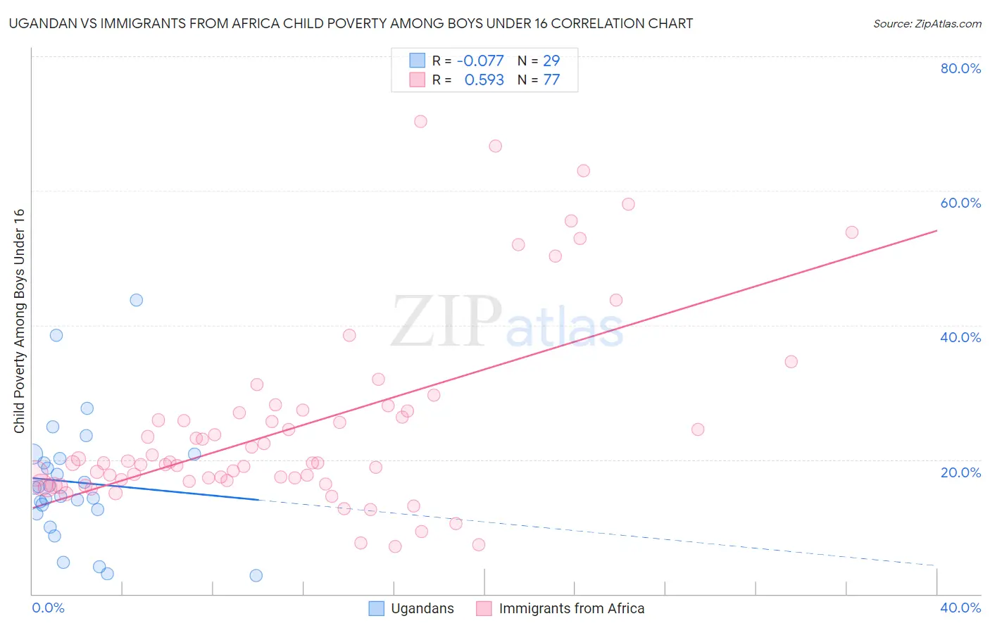 Ugandan vs Immigrants from Africa Child Poverty Among Boys Under 16