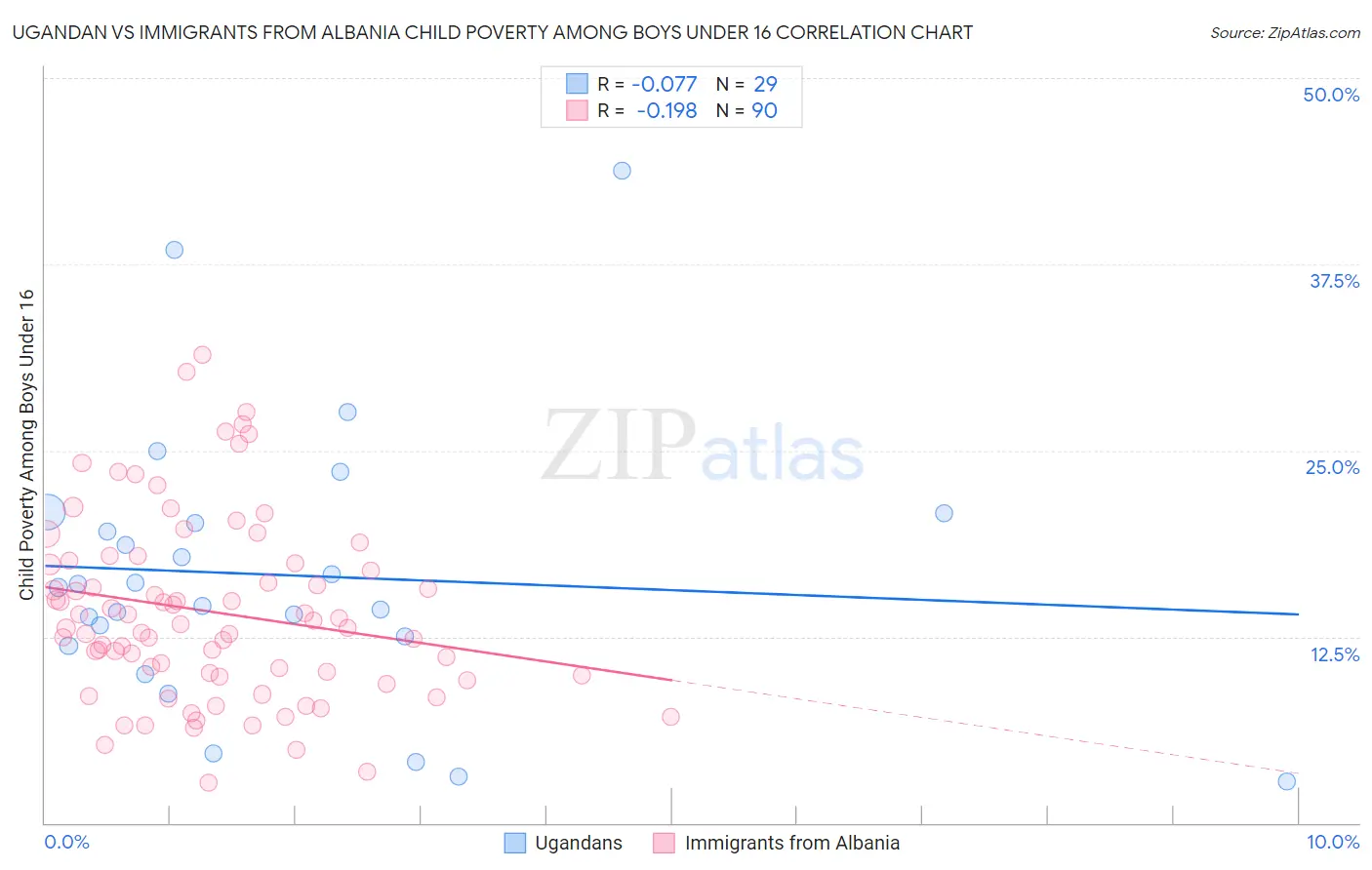 Ugandan vs Immigrants from Albania Child Poverty Among Boys Under 16