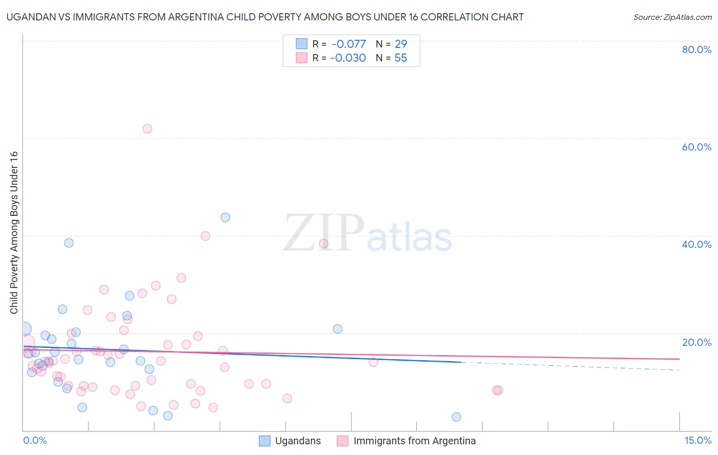 Ugandan vs Immigrants from Argentina Child Poverty Among Boys Under 16