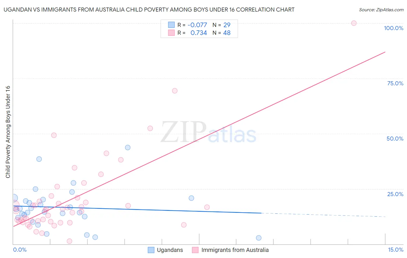 Ugandan vs Immigrants from Australia Child Poverty Among Boys Under 16