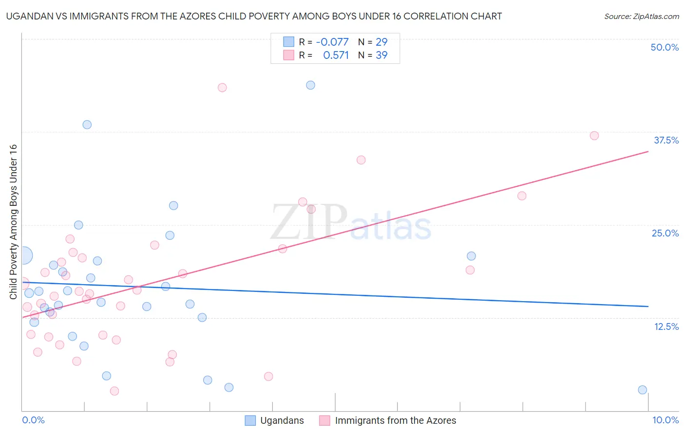 Ugandan vs Immigrants from the Azores Child Poverty Among Boys Under 16