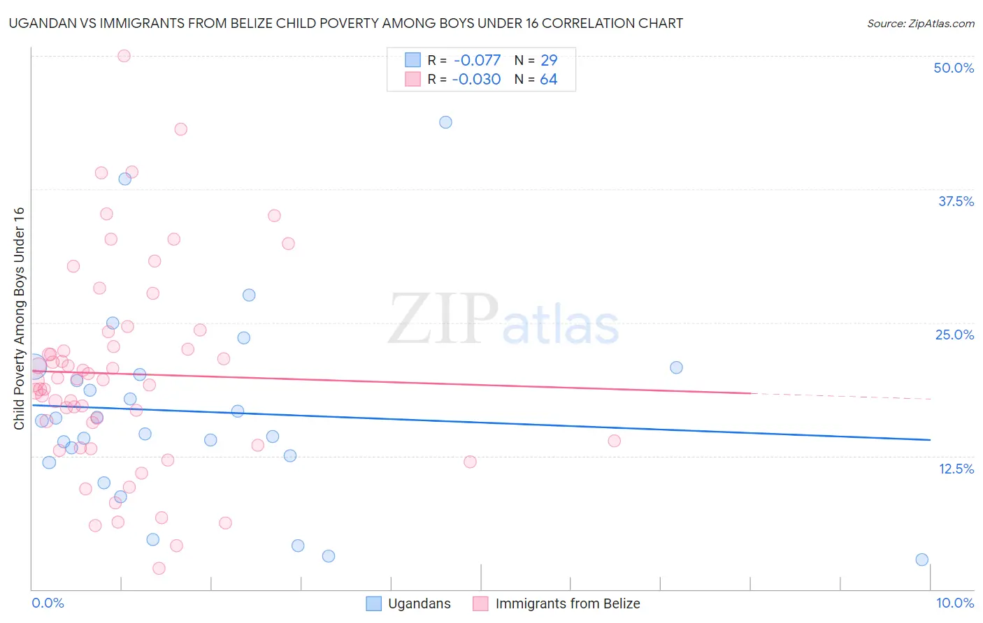 Ugandan vs Immigrants from Belize Child Poverty Among Boys Under 16