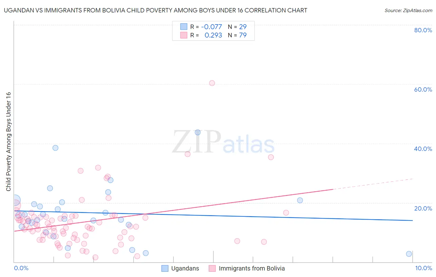 Ugandan vs Immigrants from Bolivia Child Poverty Among Boys Under 16