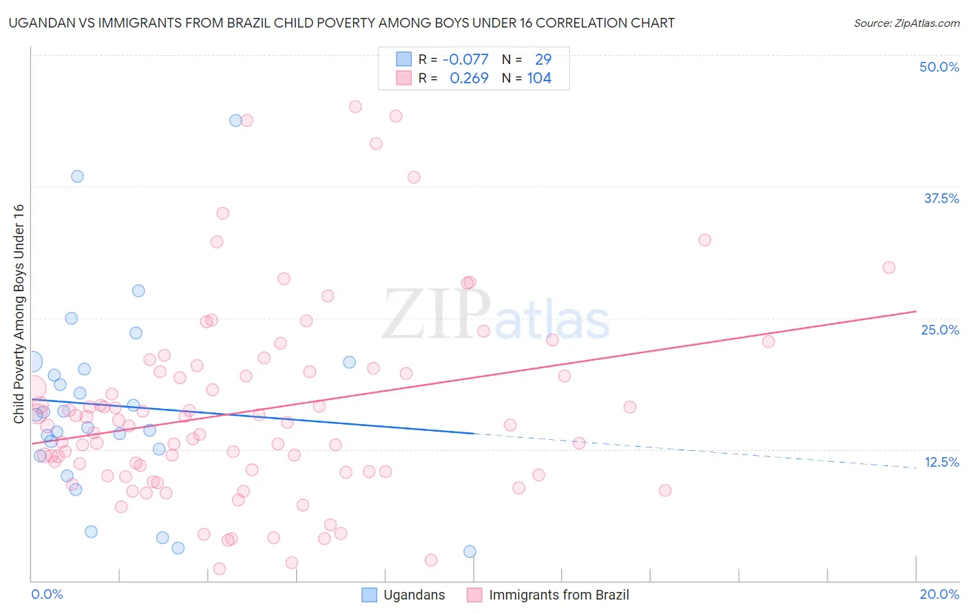 Ugandan vs Immigrants from Brazil Child Poverty Among Boys Under 16