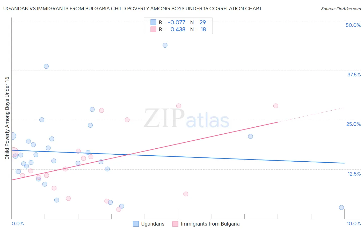 Ugandan vs Immigrants from Bulgaria Child Poverty Among Boys Under 16