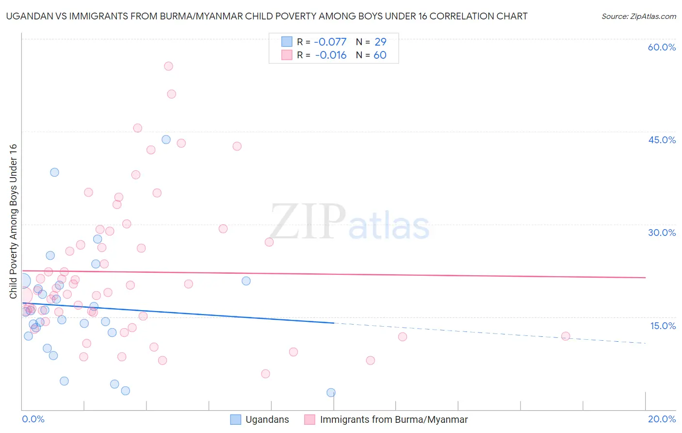 Ugandan vs Immigrants from Burma/Myanmar Child Poverty Among Boys Under 16