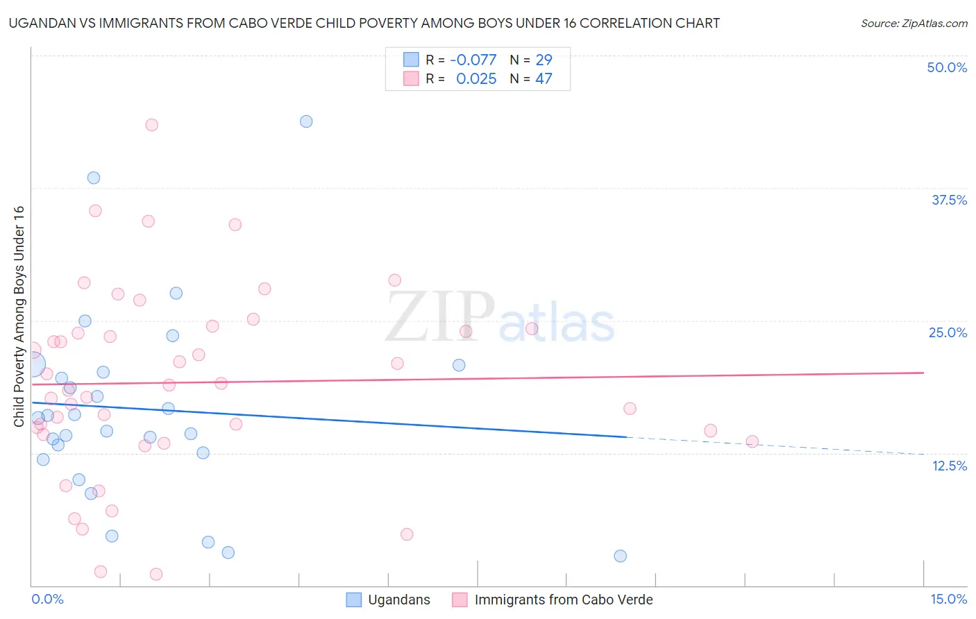Ugandan vs Immigrants from Cabo Verde Child Poverty Among Boys Under 16