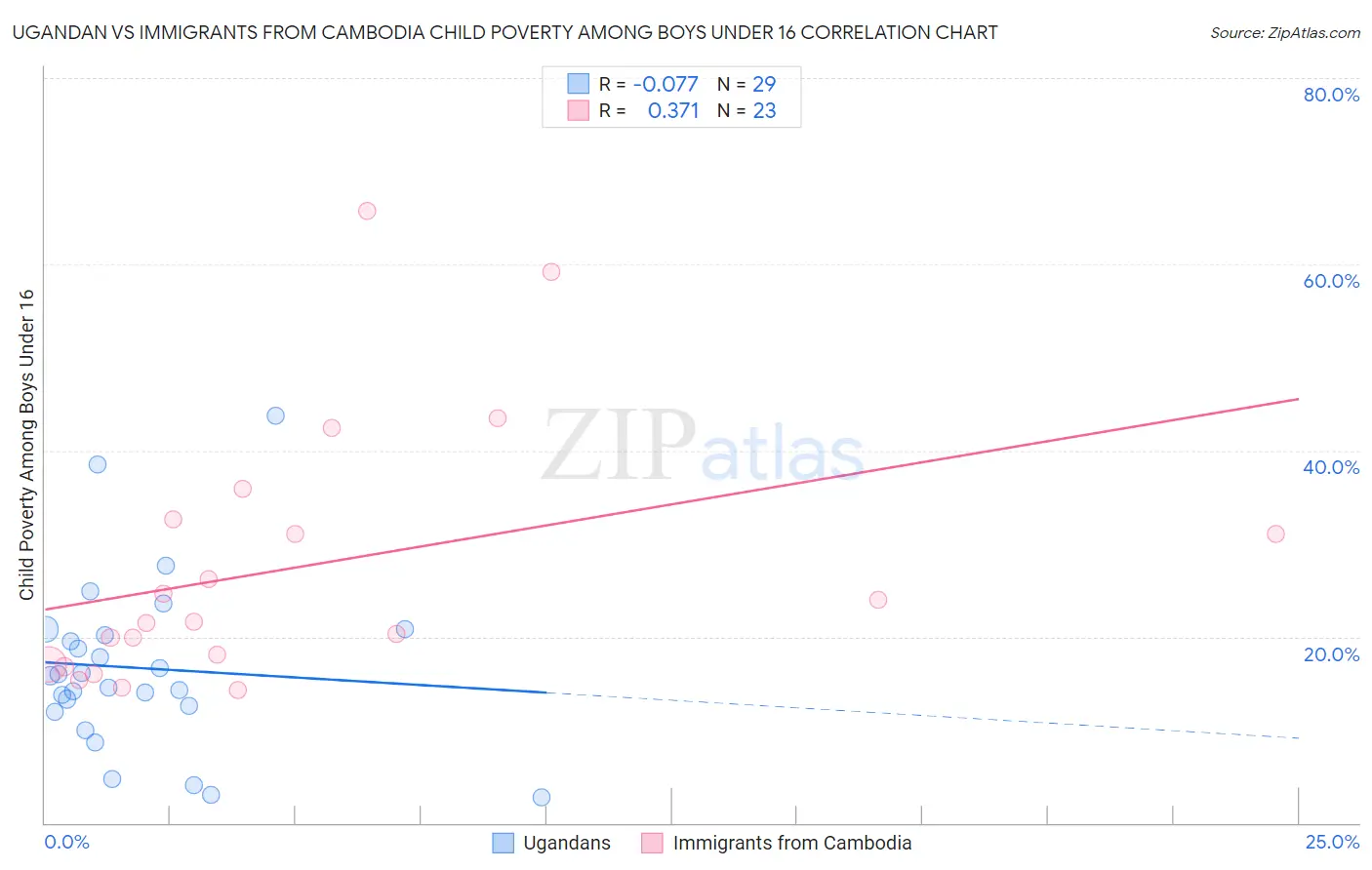 Ugandan vs Immigrants from Cambodia Child Poverty Among Boys Under 16