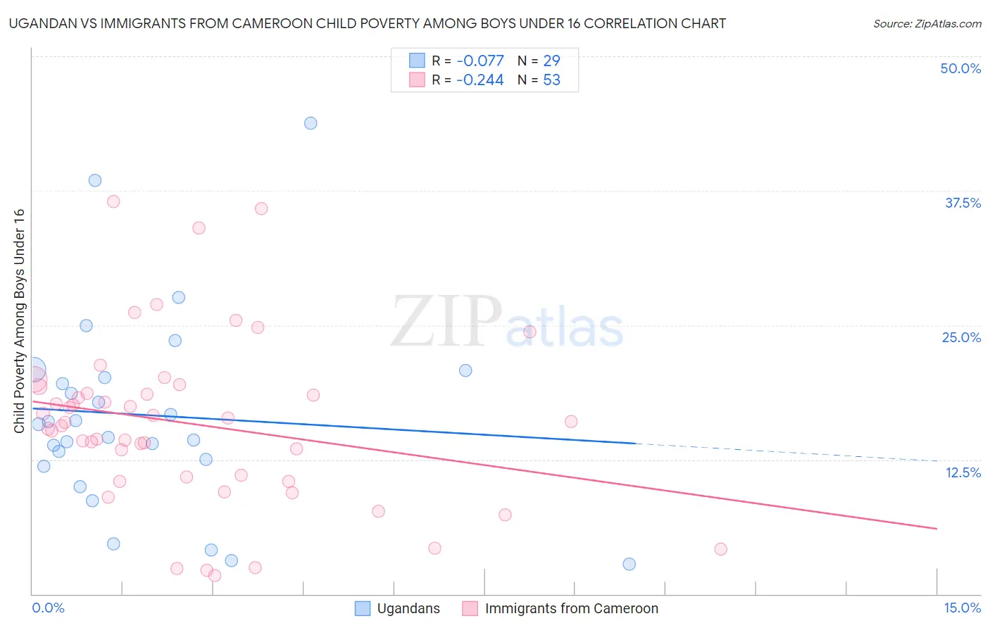 Ugandan vs Immigrants from Cameroon Child Poverty Among Boys Under 16