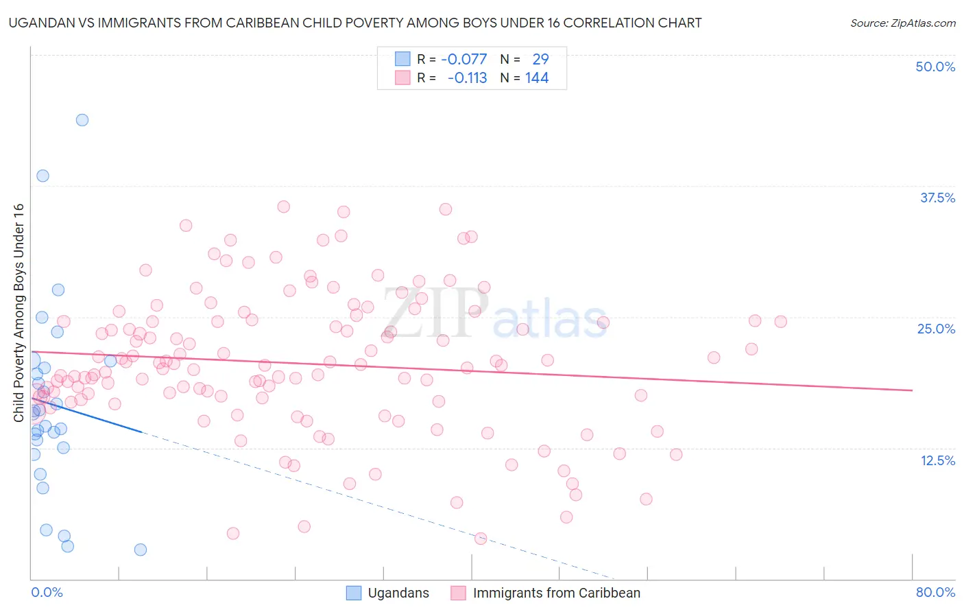 Ugandan vs Immigrants from Caribbean Child Poverty Among Boys Under 16