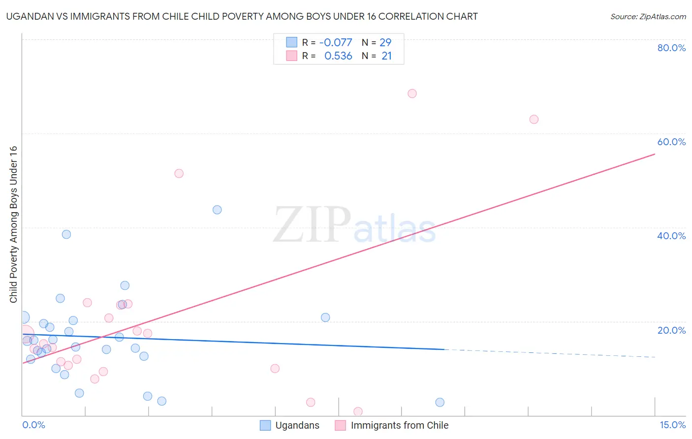 Ugandan vs Immigrants from Chile Child Poverty Among Boys Under 16