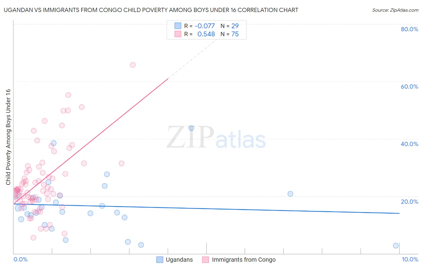 Ugandan vs Immigrants from Congo Child Poverty Among Boys Under 16