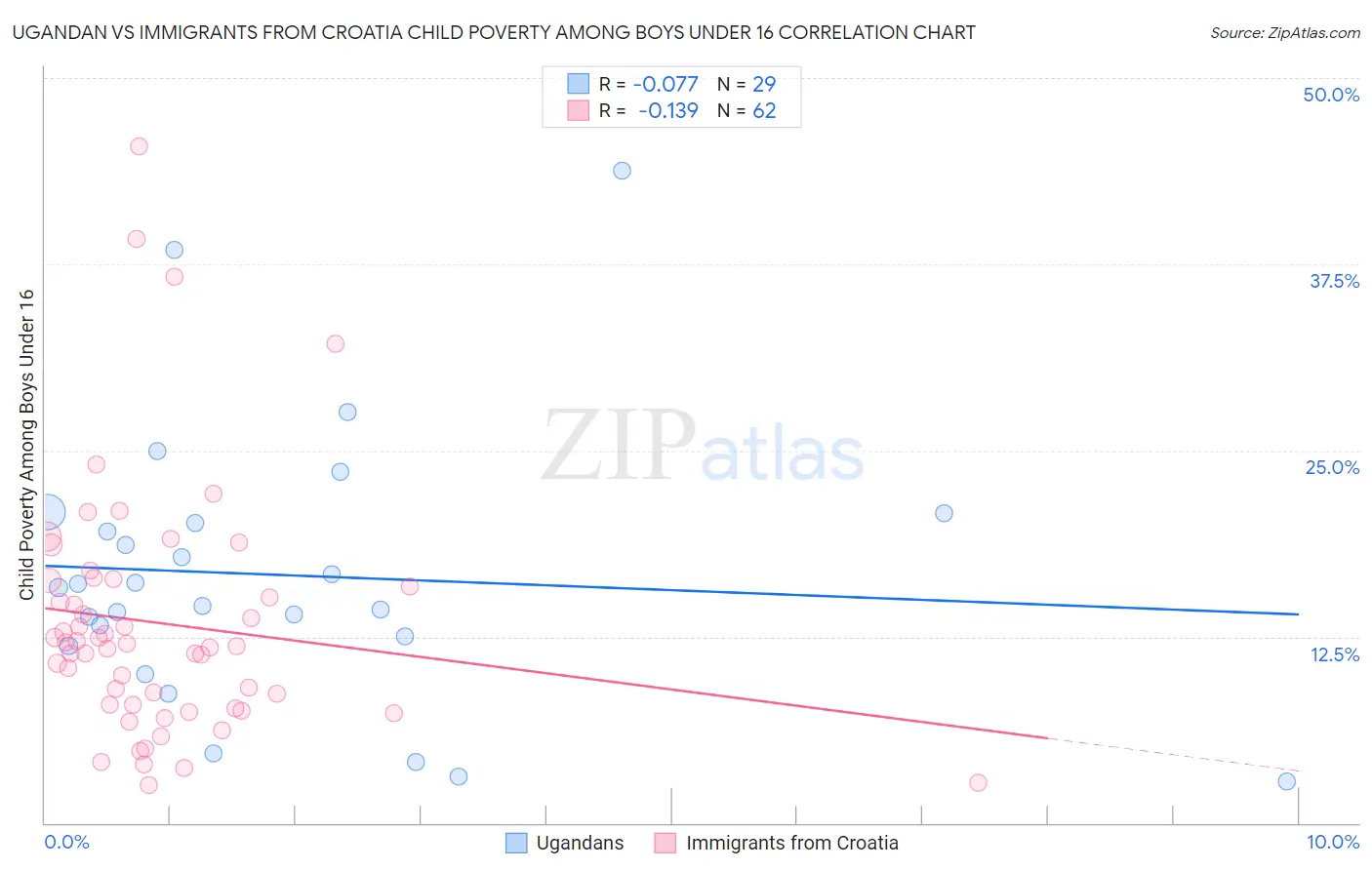 Ugandan vs Immigrants from Croatia Child Poverty Among Boys Under 16