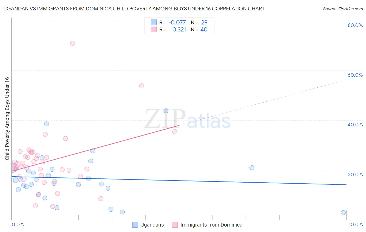 Ugandan vs Immigrants from Dominica Child Poverty Among Boys Under 16