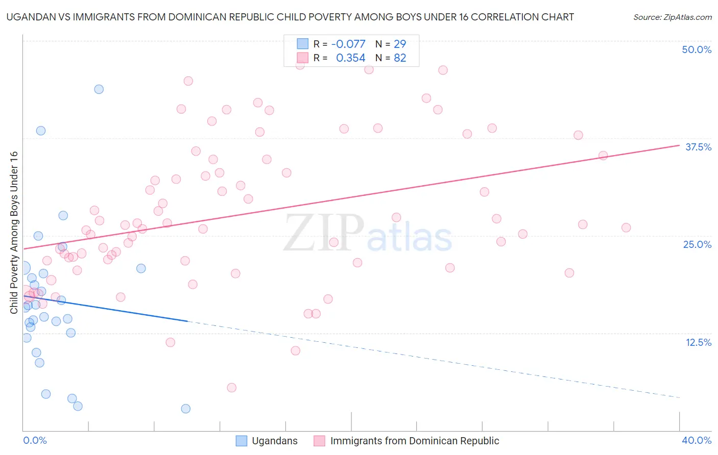 Ugandan vs Immigrants from Dominican Republic Child Poverty Among Boys Under 16
