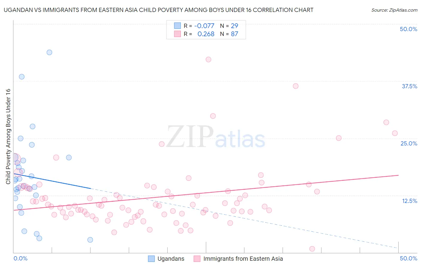 Ugandan vs Immigrants from Eastern Asia Child Poverty Among Boys Under 16