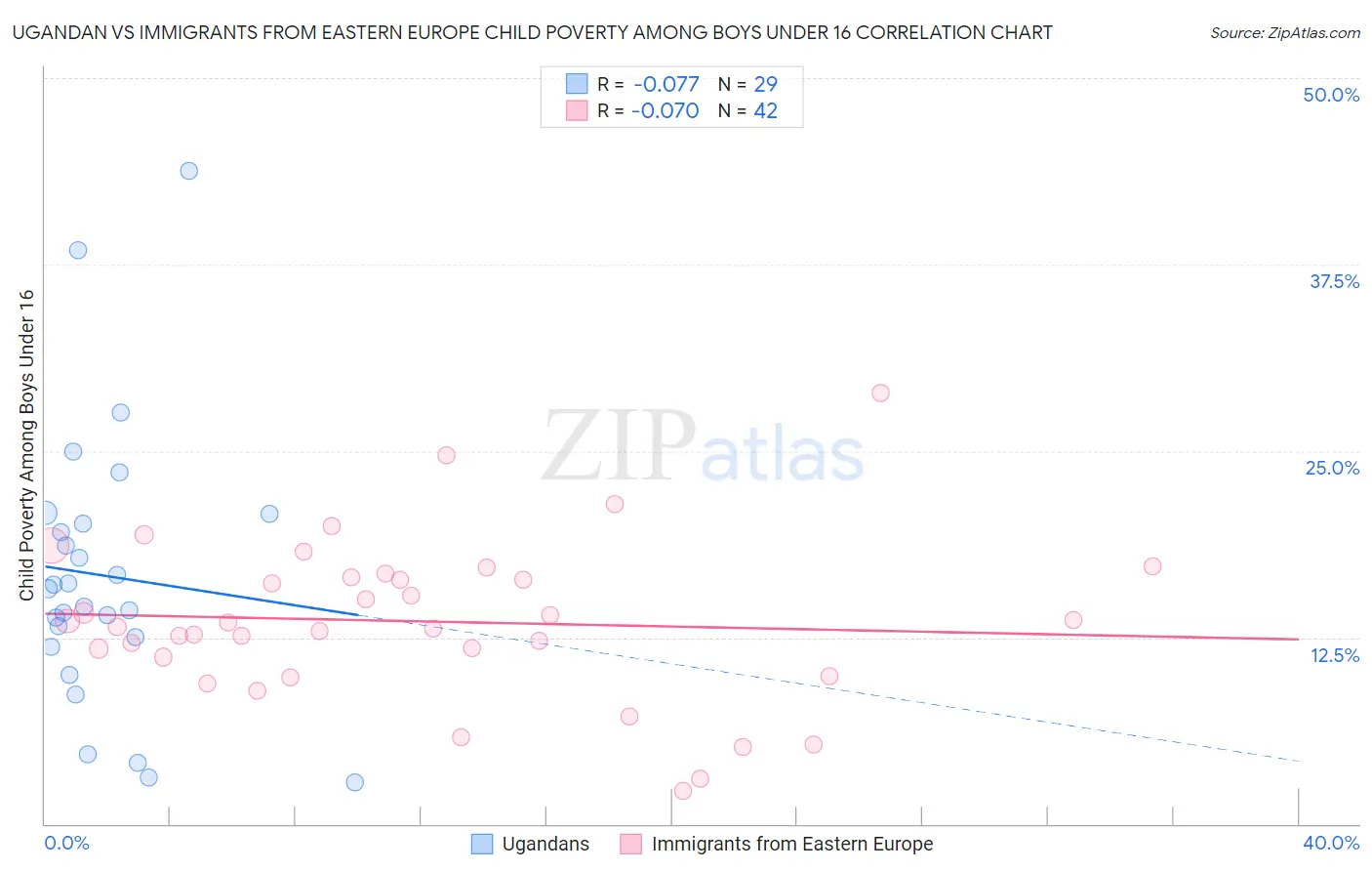 Ugandan vs Immigrants from Eastern Europe Child Poverty Among Boys Under 16