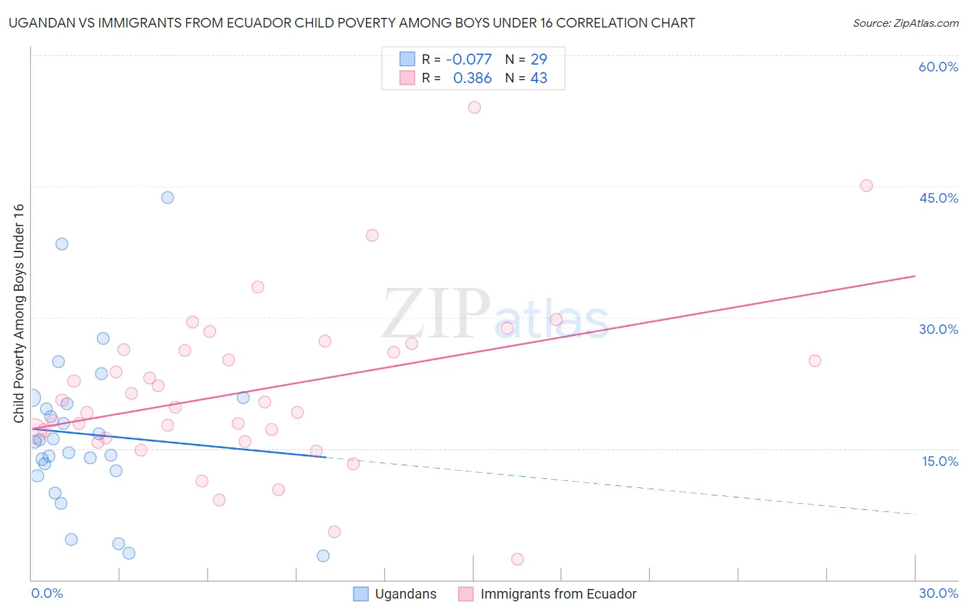 Ugandan vs Immigrants from Ecuador Child Poverty Among Boys Under 16
