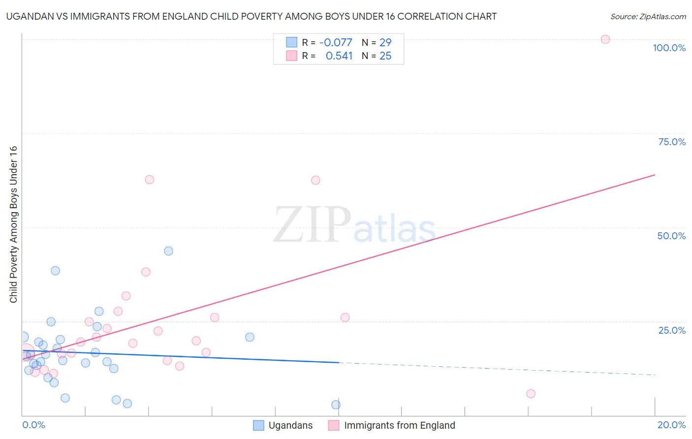 Ugandan vs Immigrants from England Child Poverty Among Boys Under 16