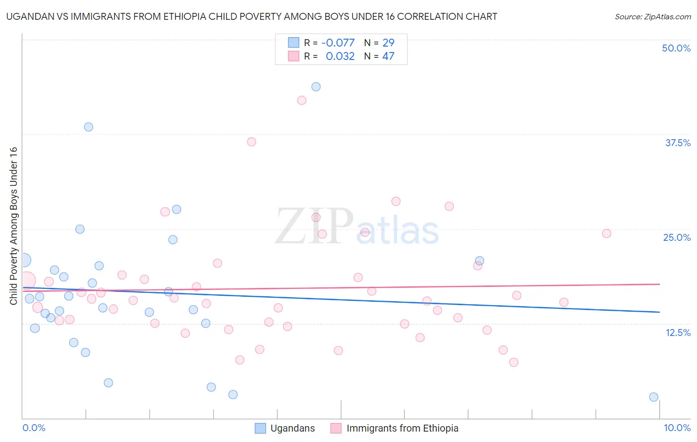 Ugandan vs Immigrants from Ethiopia Child Poverty Among Boys Under 16