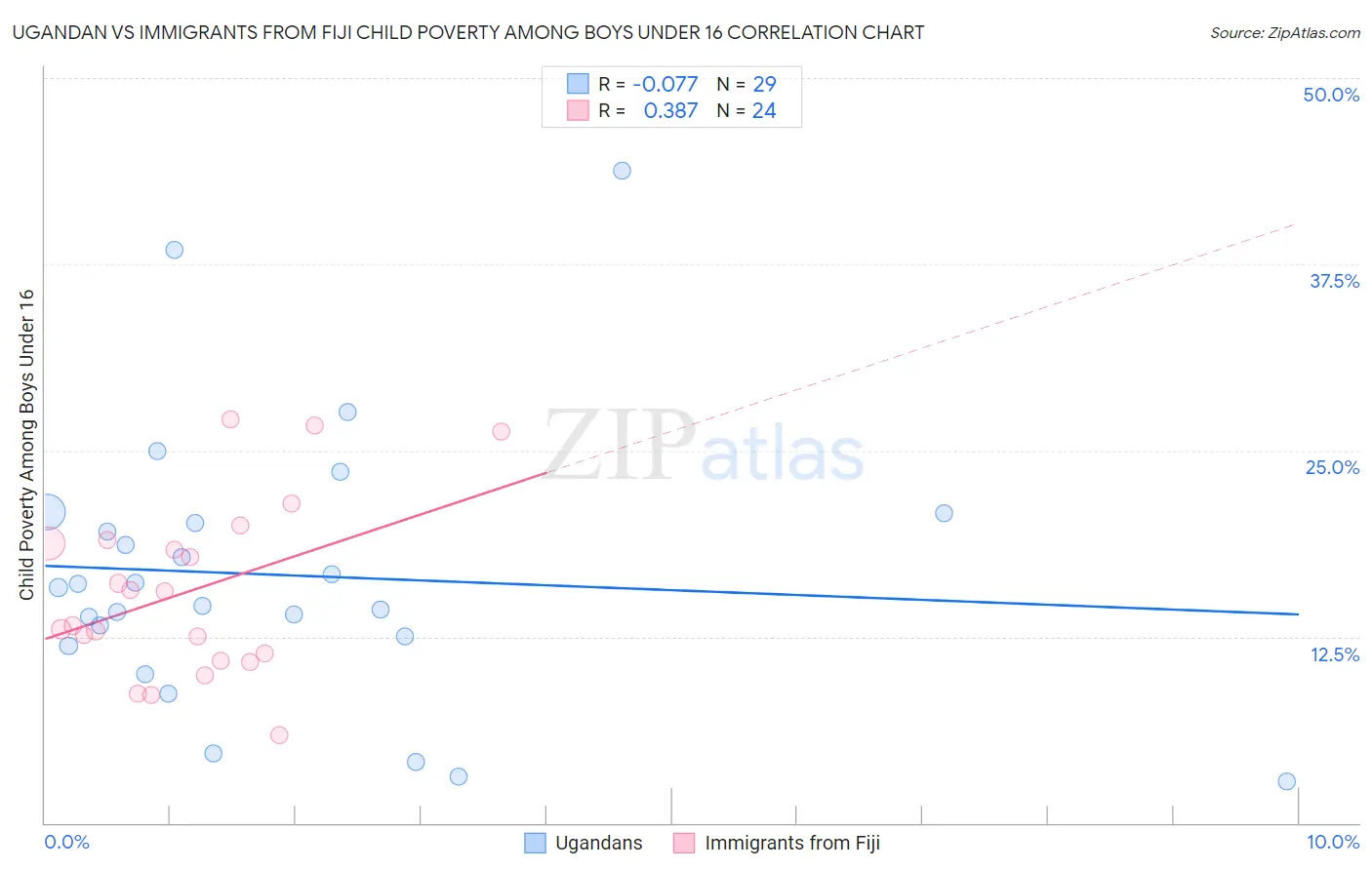 Ugandan vs Immigrants from Fiji Child Poverty Among Boys Under 16