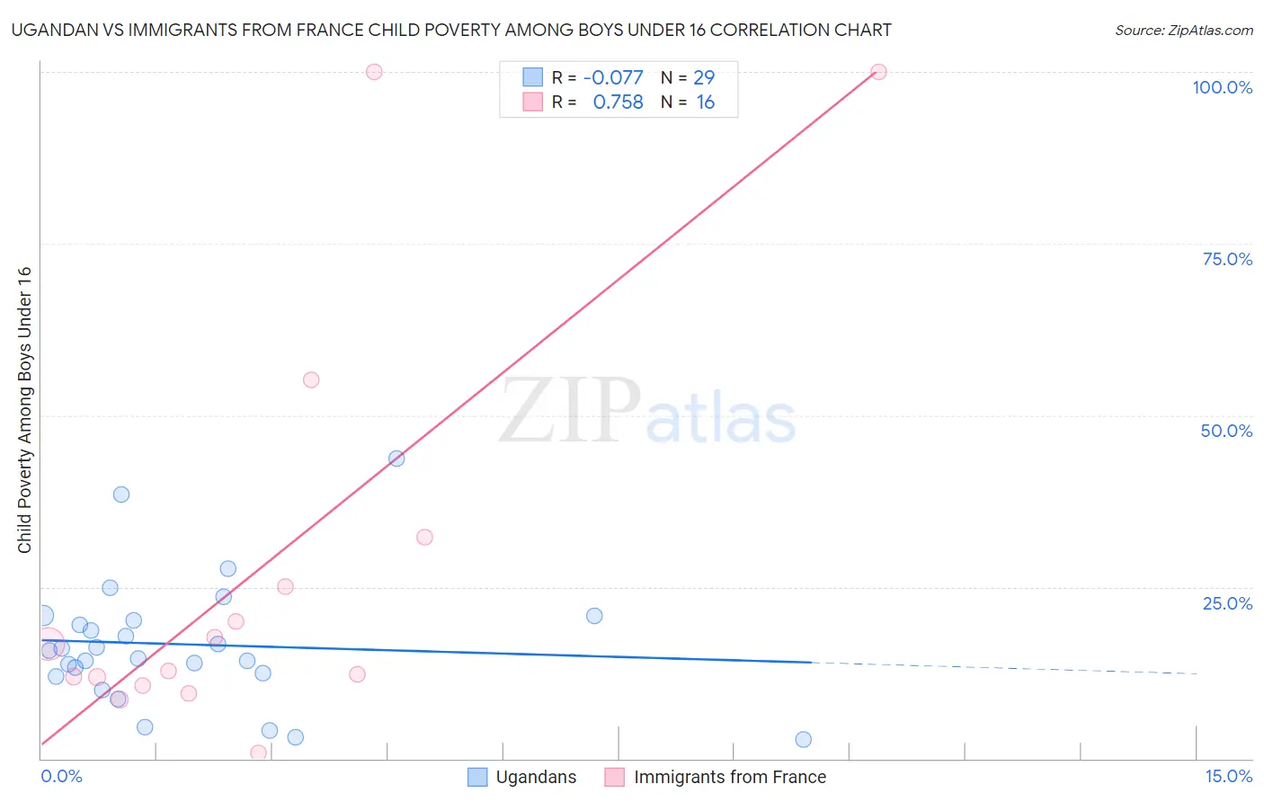 Ugandan vs Immigrants from France Child Poverty Among Boys Under 16