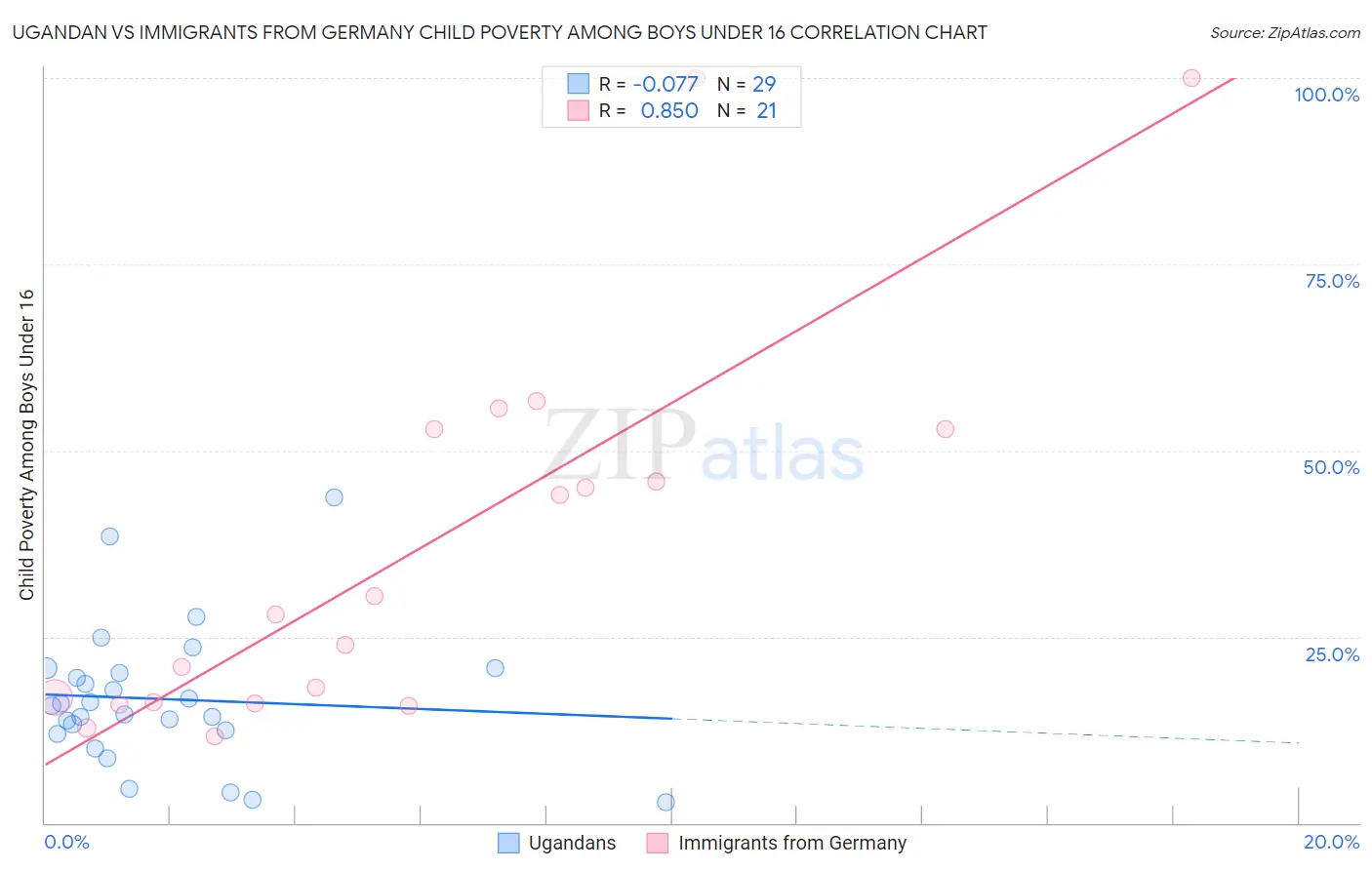 Ugandan vs Immigrants from Germany Child Poverty Among Boys Under 16