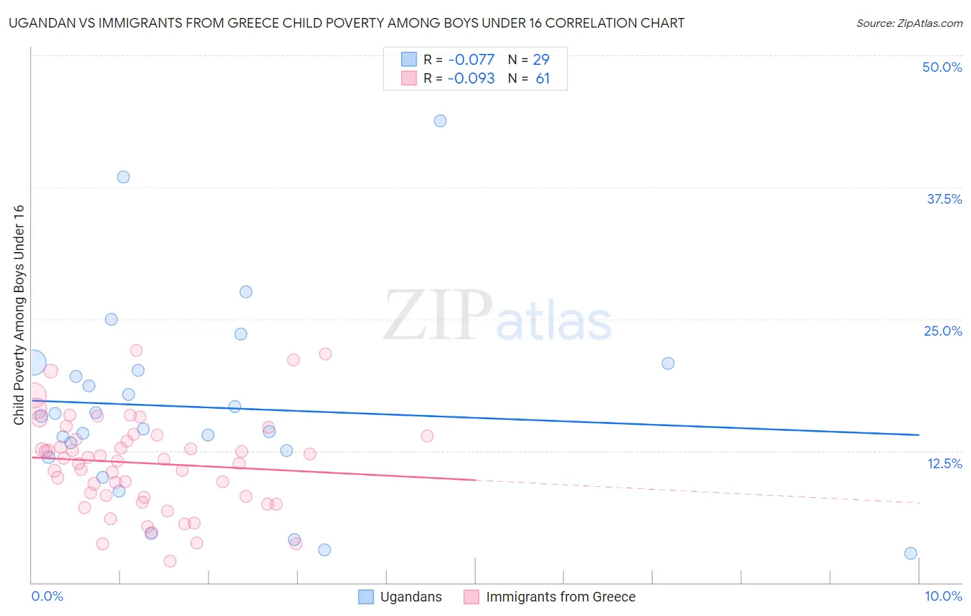 Ugandan vs Immigrants from Greece Child Poverty Among Boys Under 16