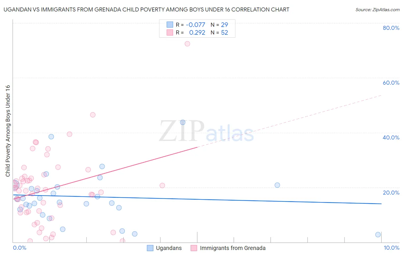 Ugandan vs Immigrants from Grenada Child Poverty Among Boys Under 16