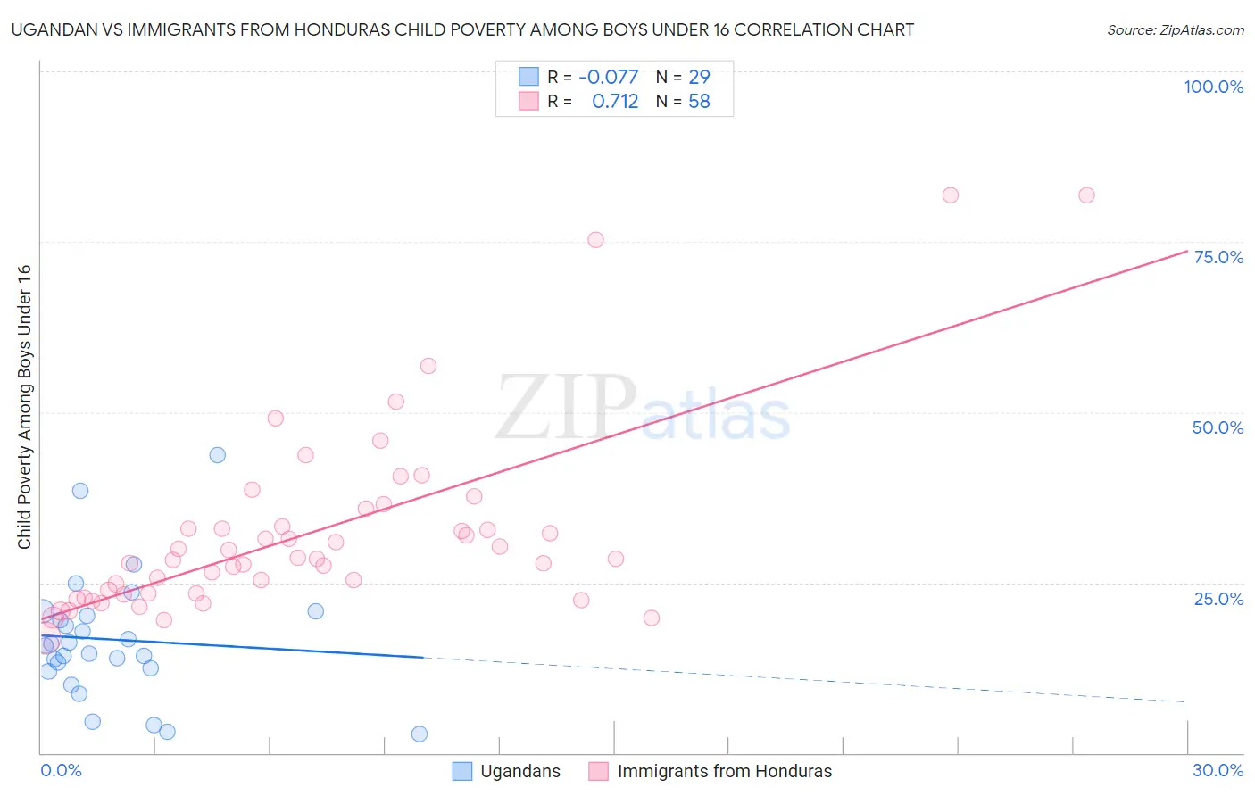 Ugandan vs Immigrants from Honduras Child Poverty Among Boys Under 16