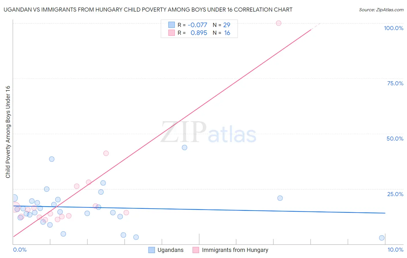 Ugandan vs Immigrants from Hungary Child Poverty Among Boys Under 16