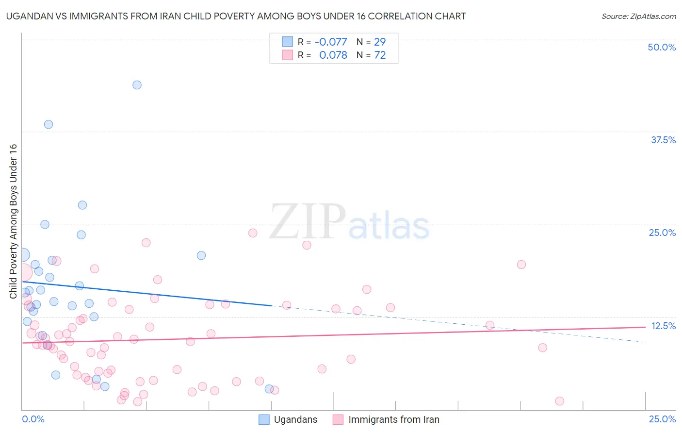 Ugandan vs Immigrants from Iran Child Poverty Among Boys Under 16