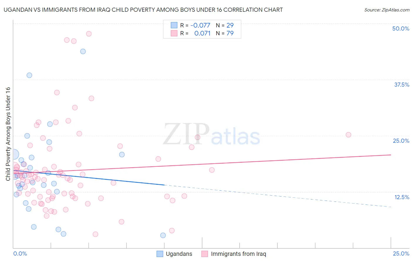 Ugandan vs Immigrants from Iraq Child Poverty Among Boys Under 16