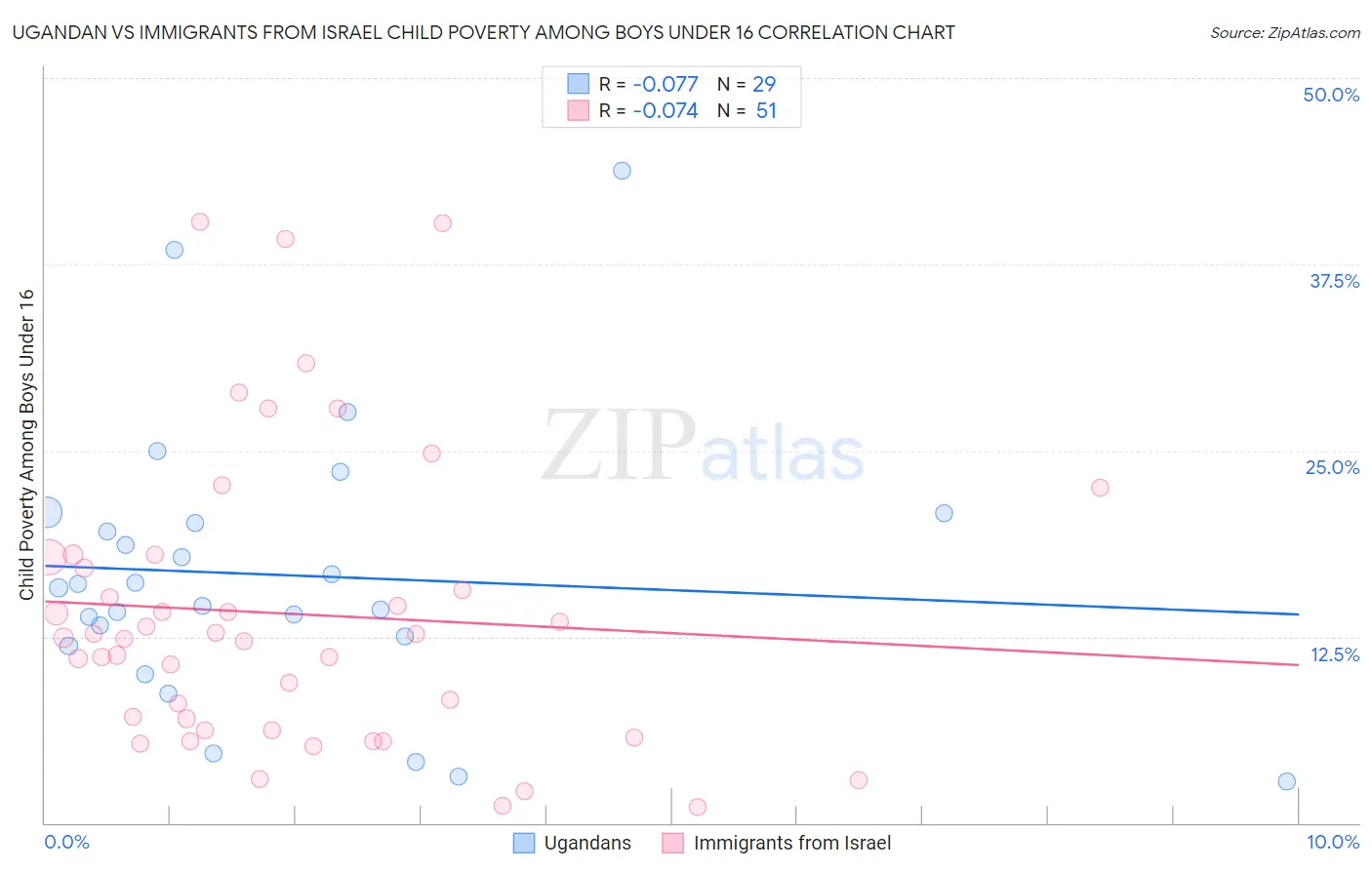 Ugandan vs Immigrants from Israel Child Poverty Among Boys Under 16