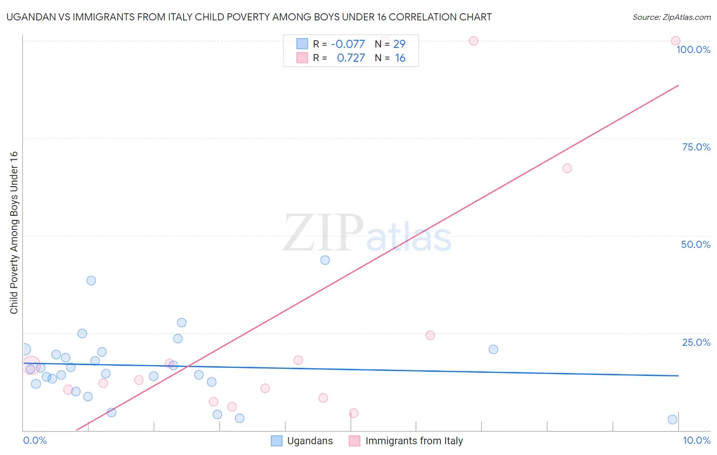 Ugandan vs Immigrants from Italy Child Poverty Among Boys Under 16