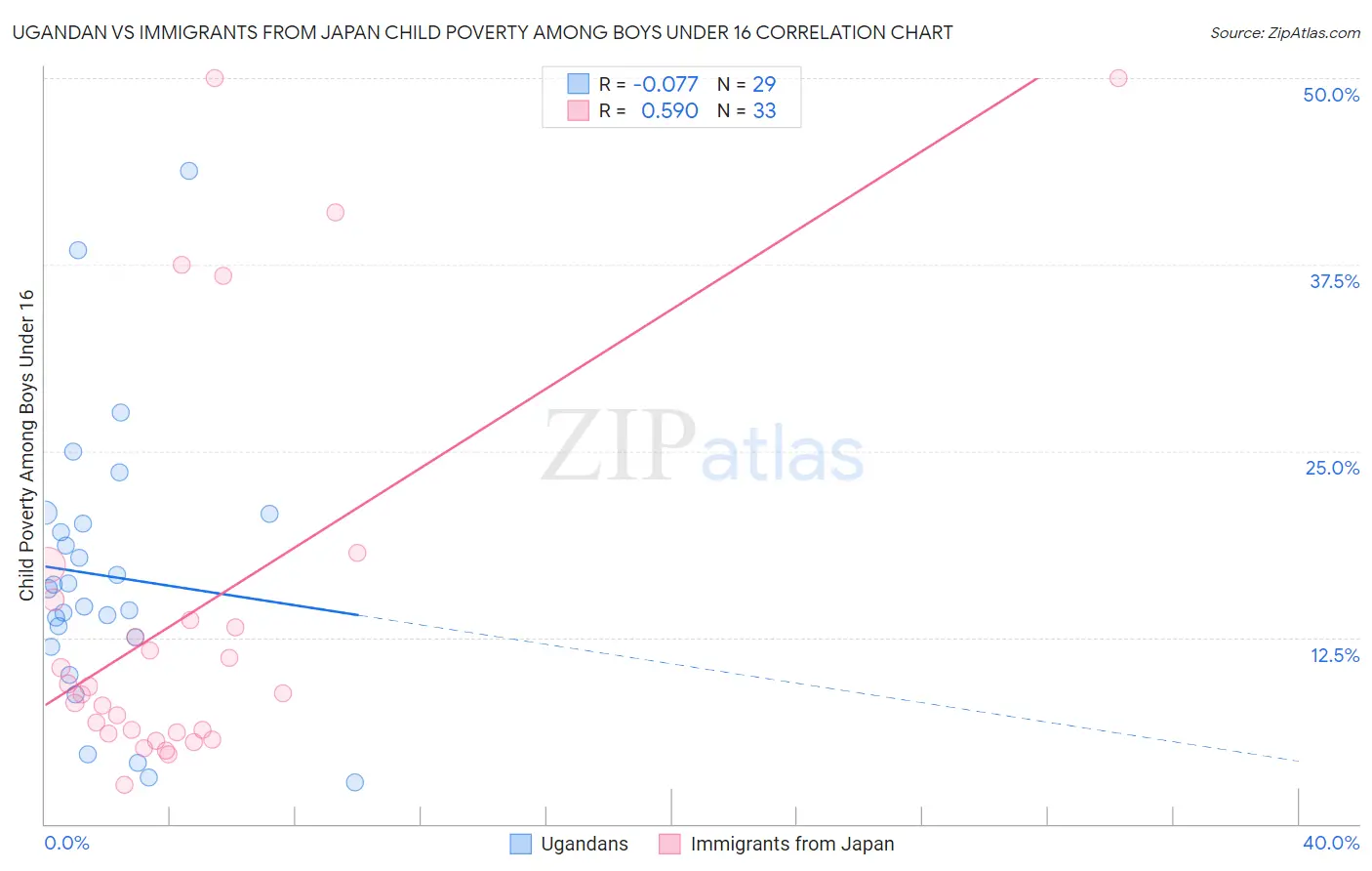 Ugandan vs Immigrants from Japan Child Poverty Among Boys Under 16