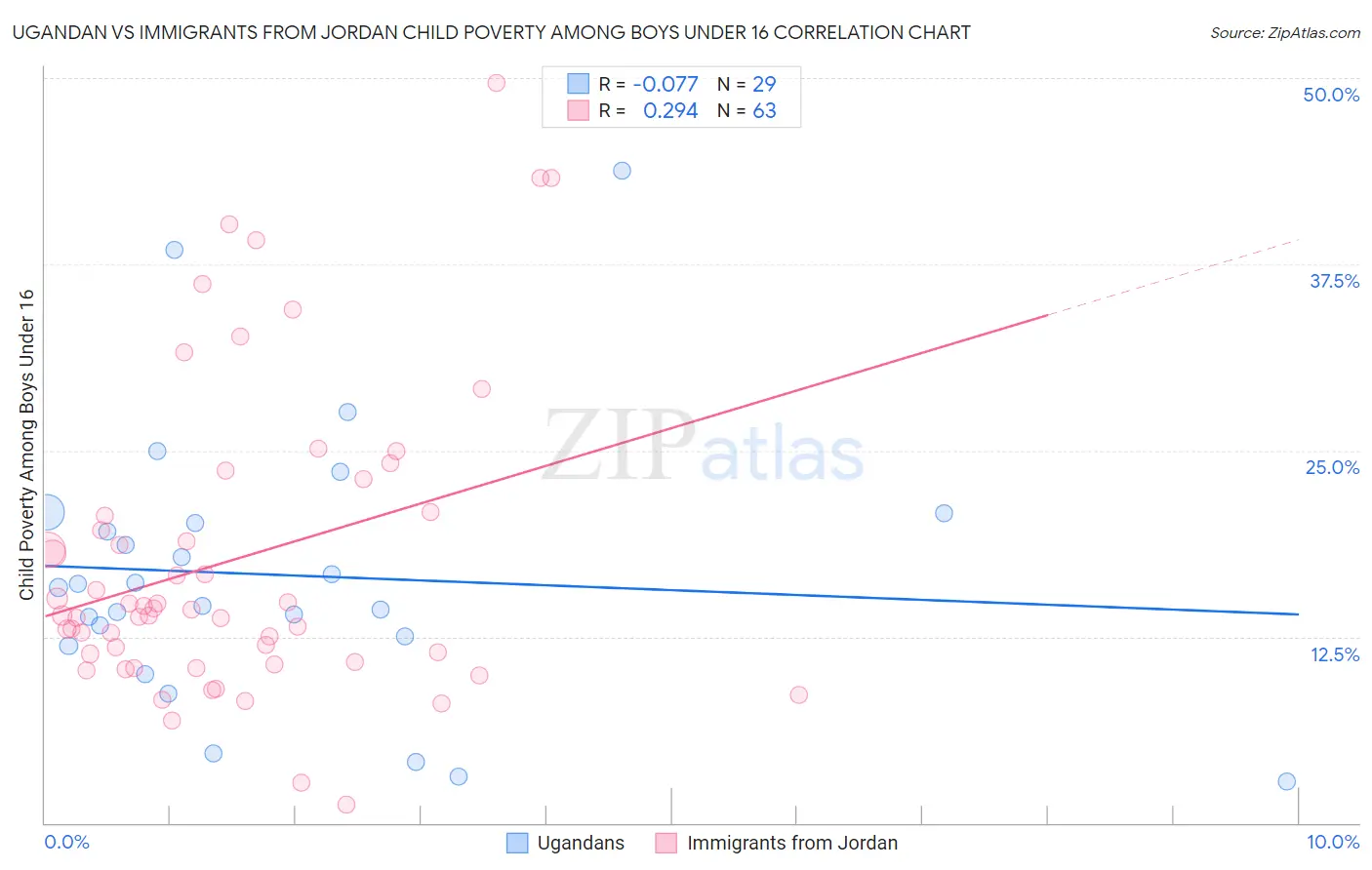 Ugandan vs Immigrants from Jordan Child Poverty Among Boys Under 16
