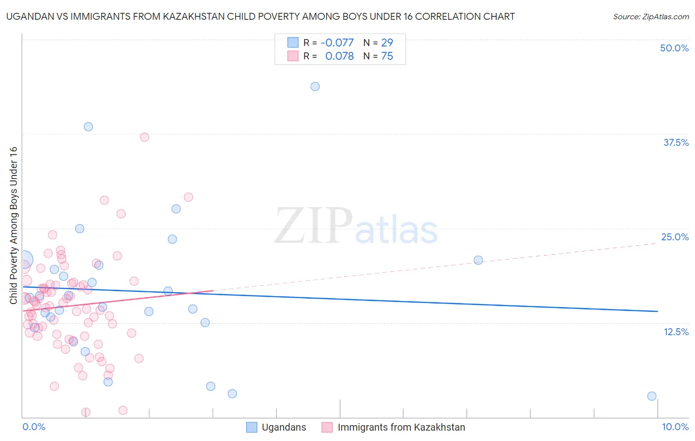 Ugandan vs Immigrants from Kazakhstan Child Poverty Among Boys Under 16