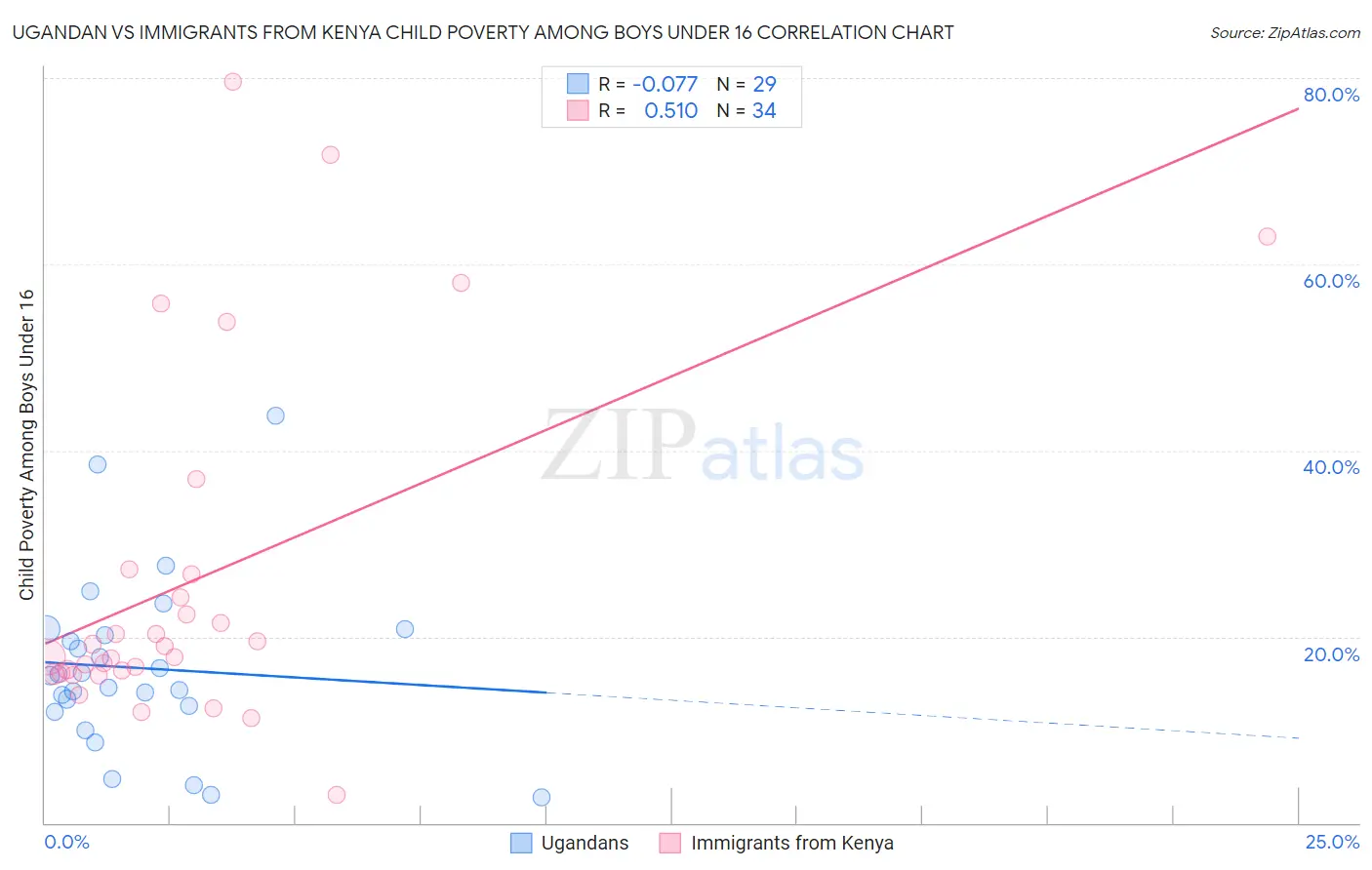 Ugandan vs Immigrants from Kenya Child Poverty Among Boys Under 16
