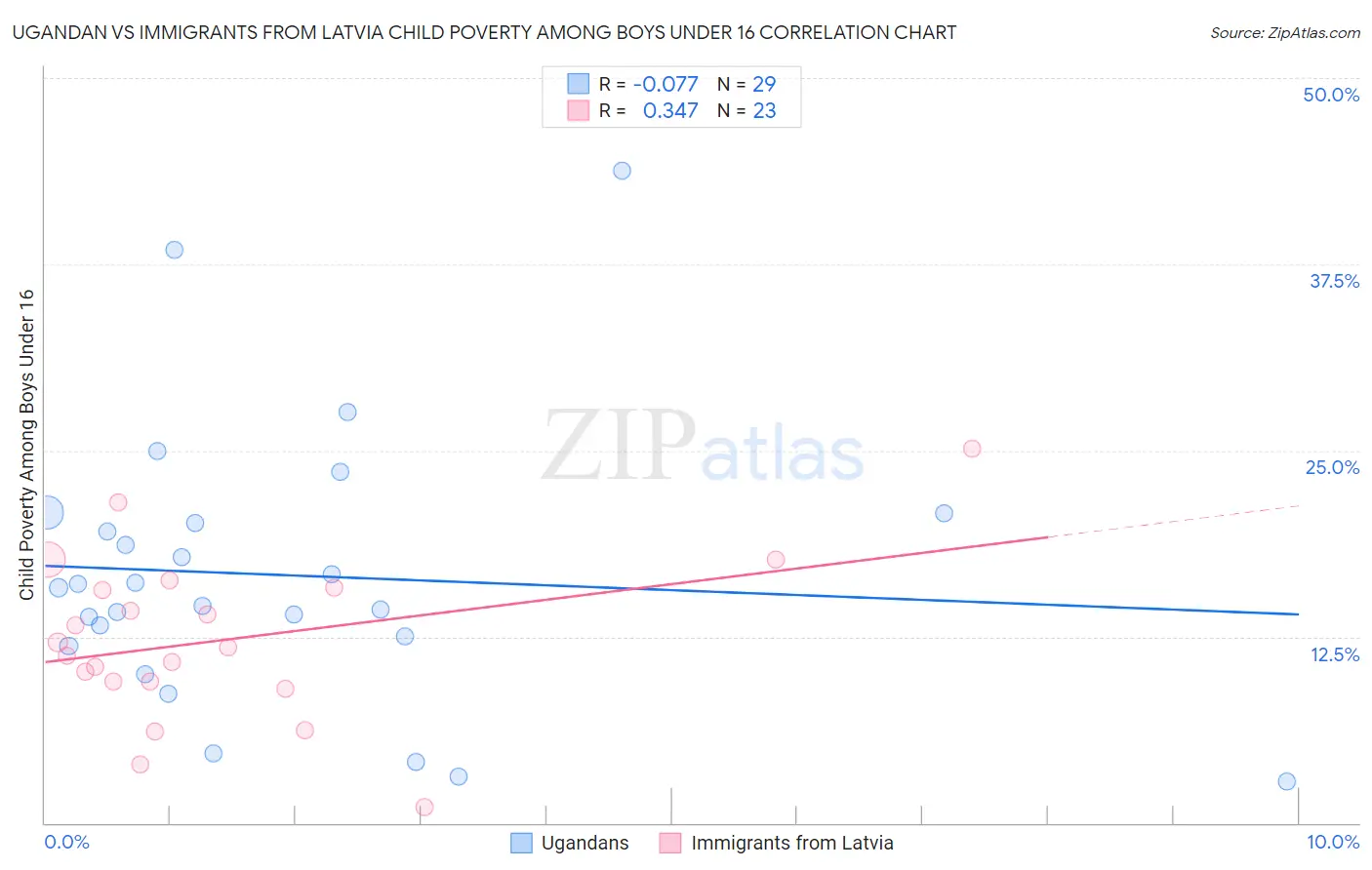 Ugandan vs Immigrants from Latvia Child Poverty Among Boys Under 16