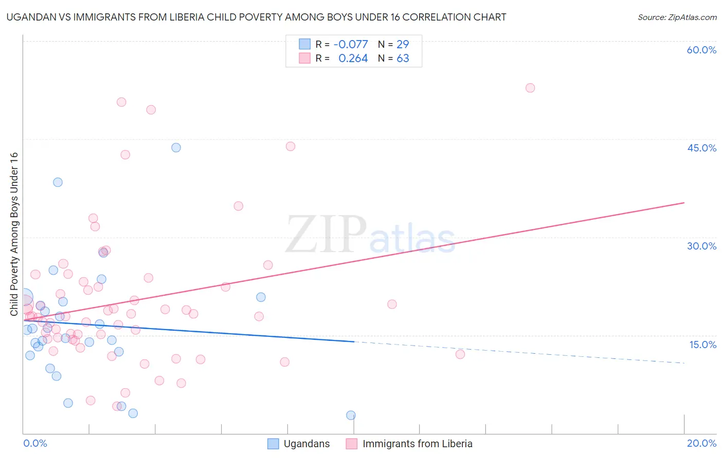 Ugandan vs Immigrants from Liberia Child Poverty Among Boys Under 16
