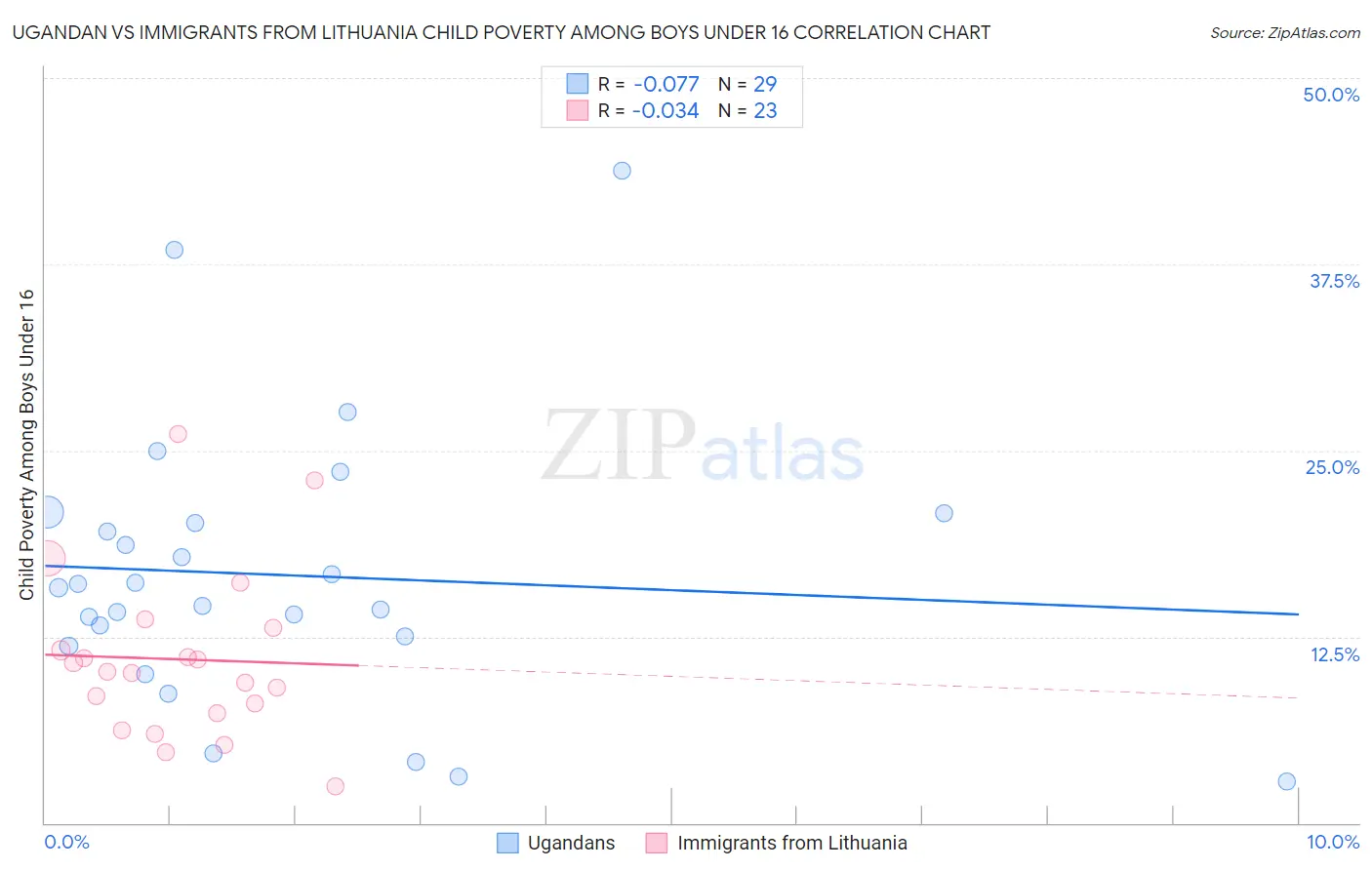 Ugandan vs Immigrants from Lithuania Child Poverty Among Boys Under 16