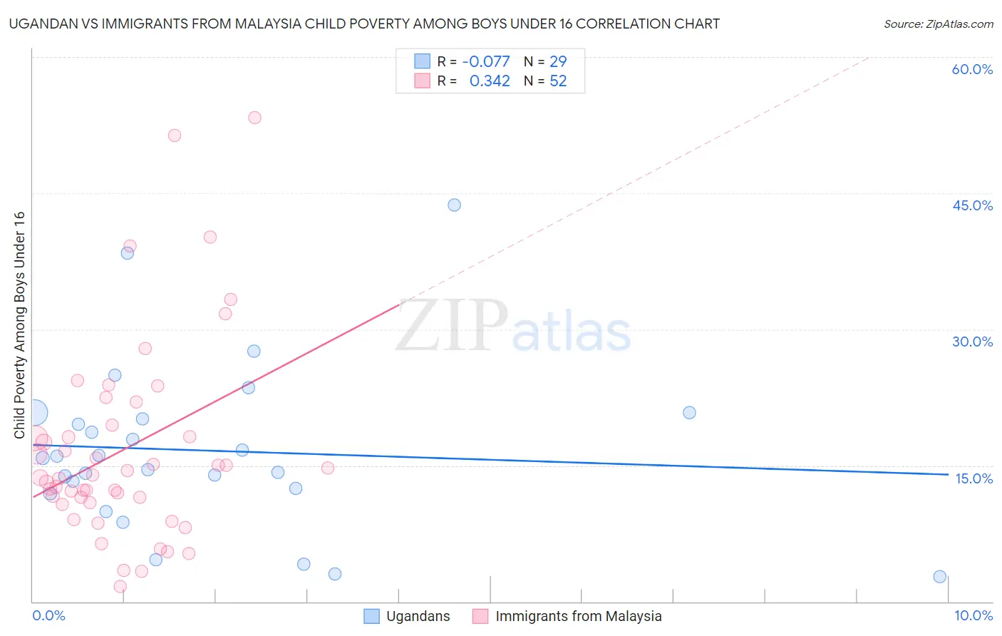 Ugandan vs Immigrants from Malaysia Child Poverty Among Boys Under 16