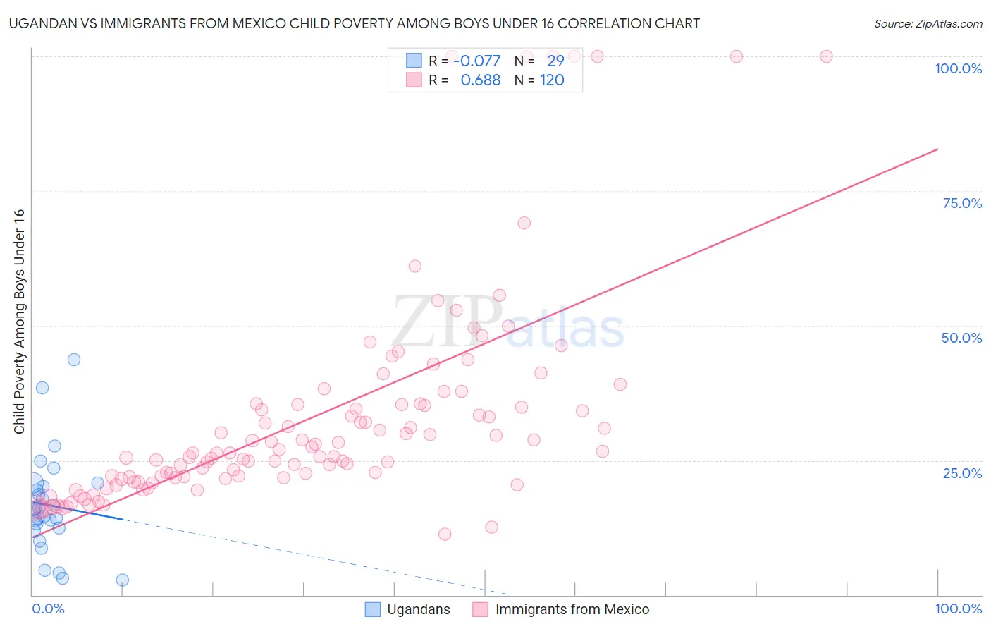 Ugandan vs Immigrants from Mexico Child Poverty Among Boys Under 16