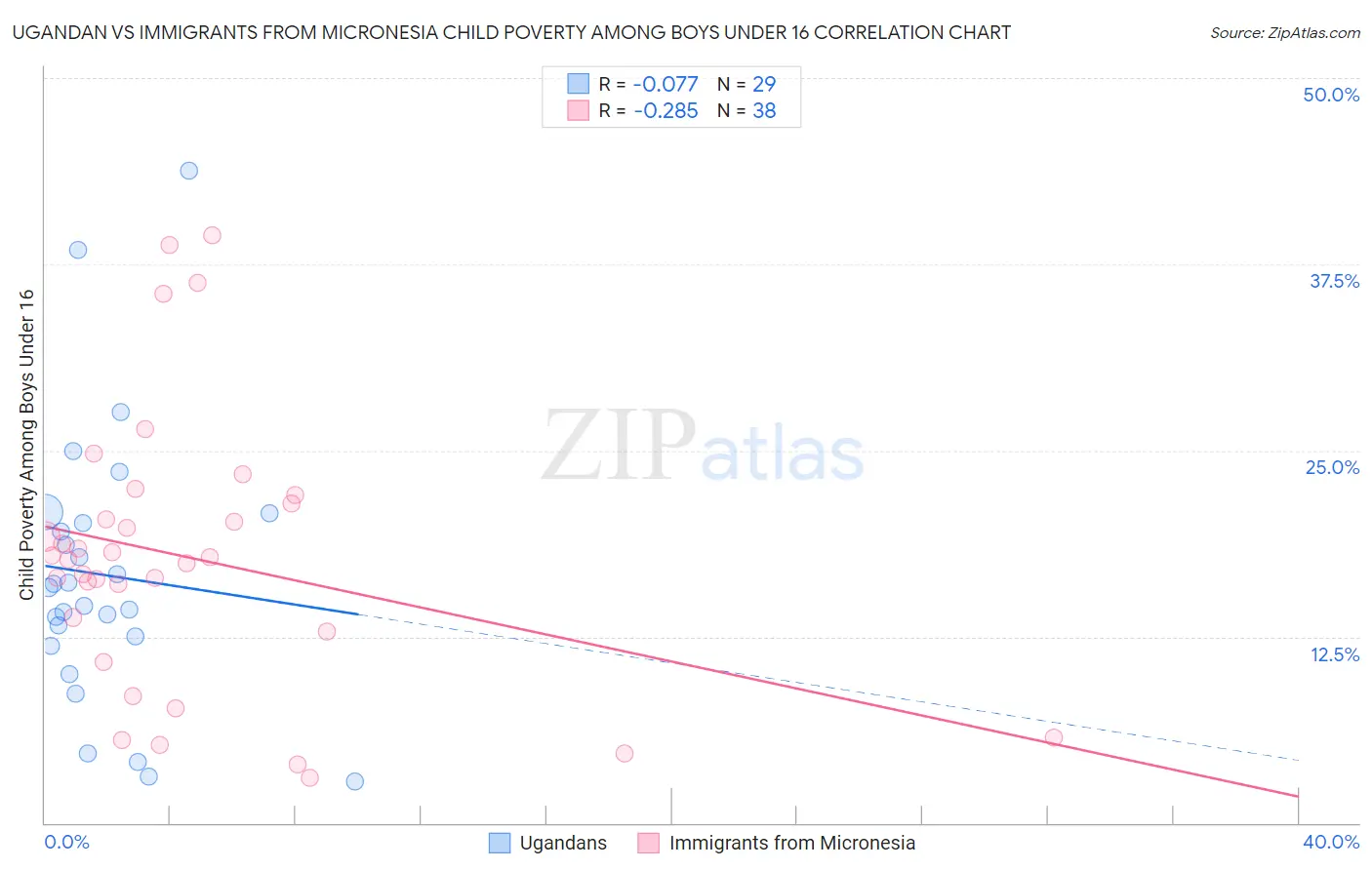Ugandan vs Immigrants from Micronesia Child Poverty Among Boys Under 16