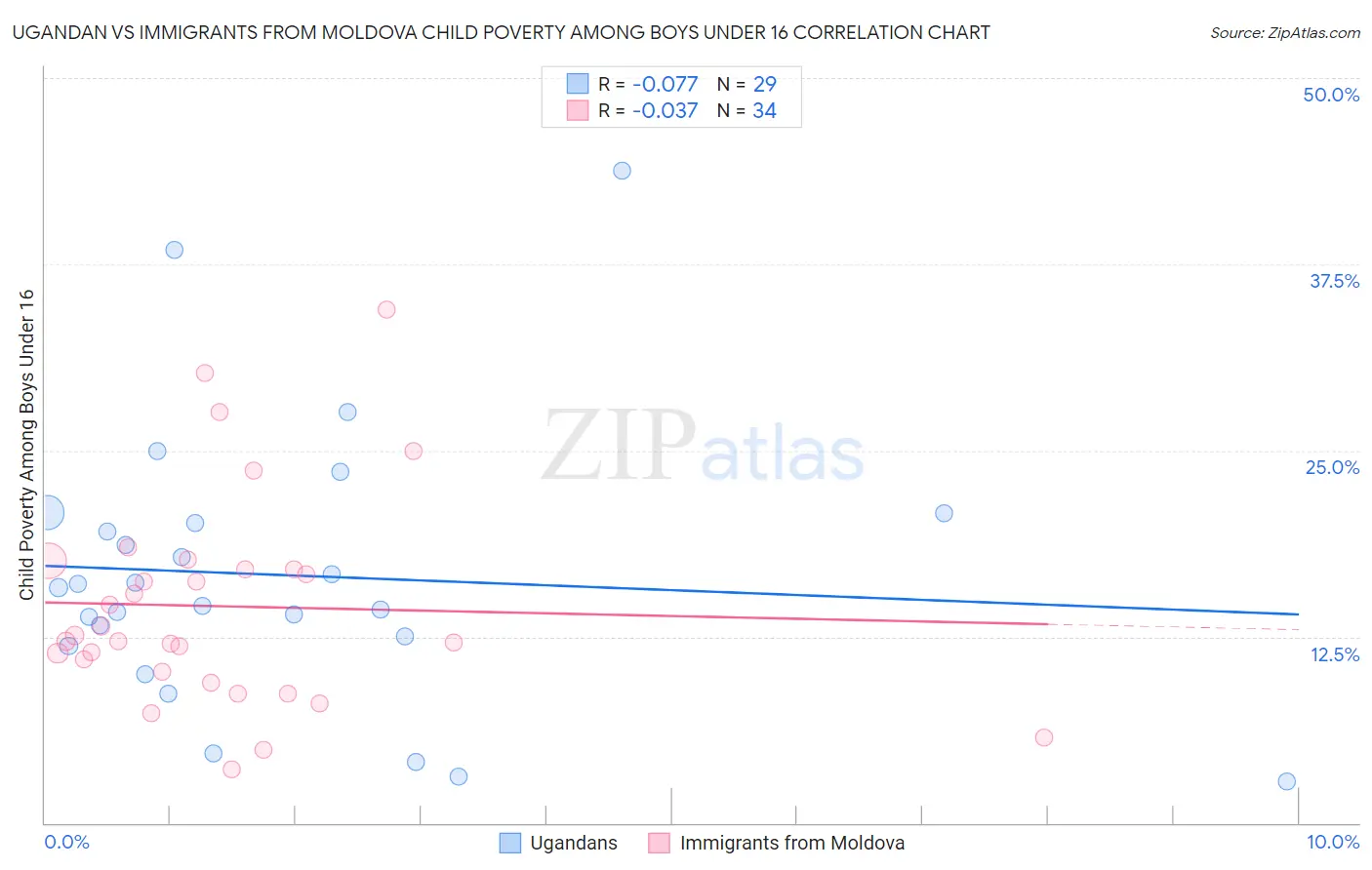 Ugandan vs Immigrants from Moldova Child Poverty Among Boys Under 16