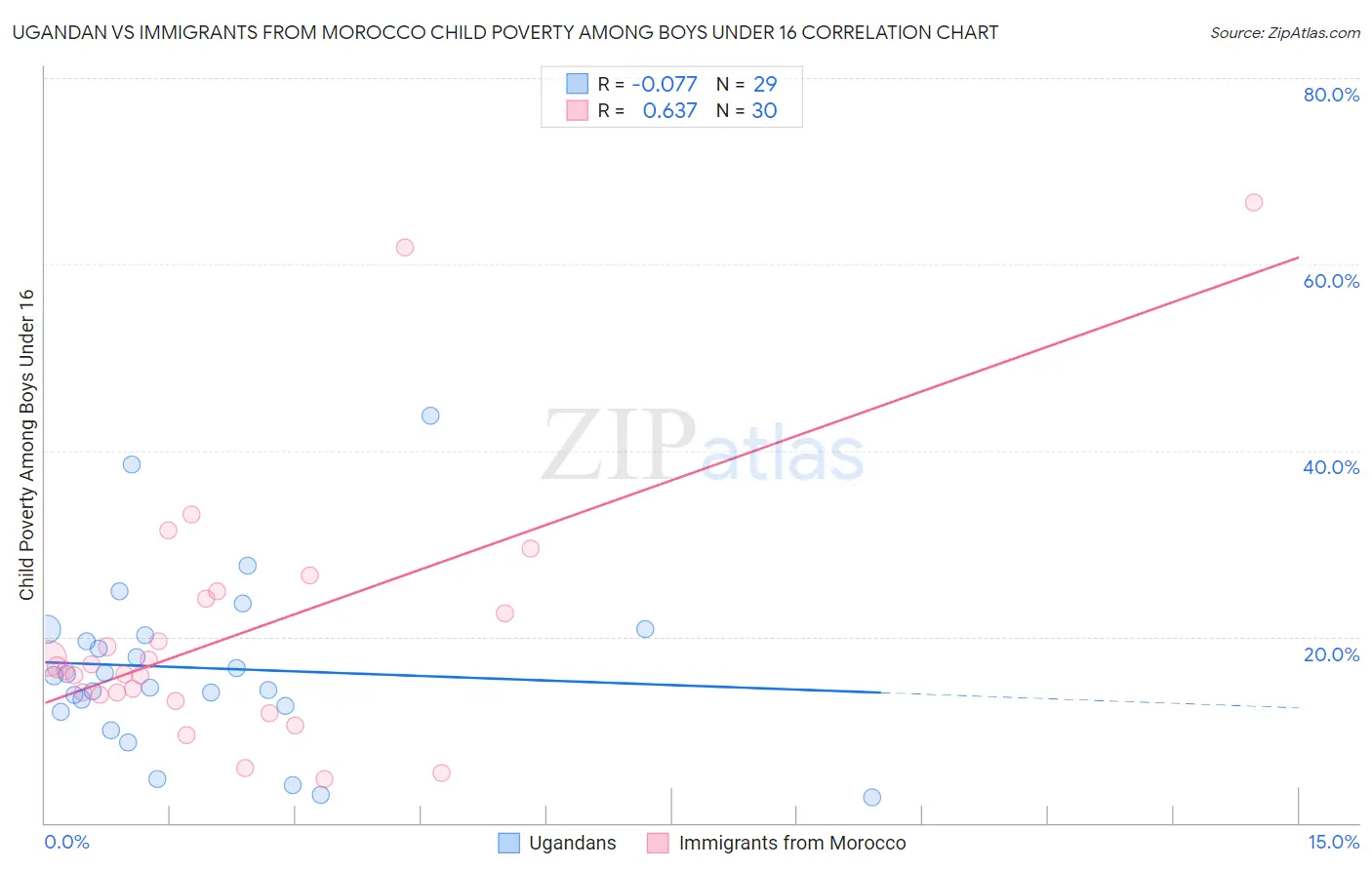 Ugandan vs Immigrants from Morocco Child Poverty Among Boys Under 16