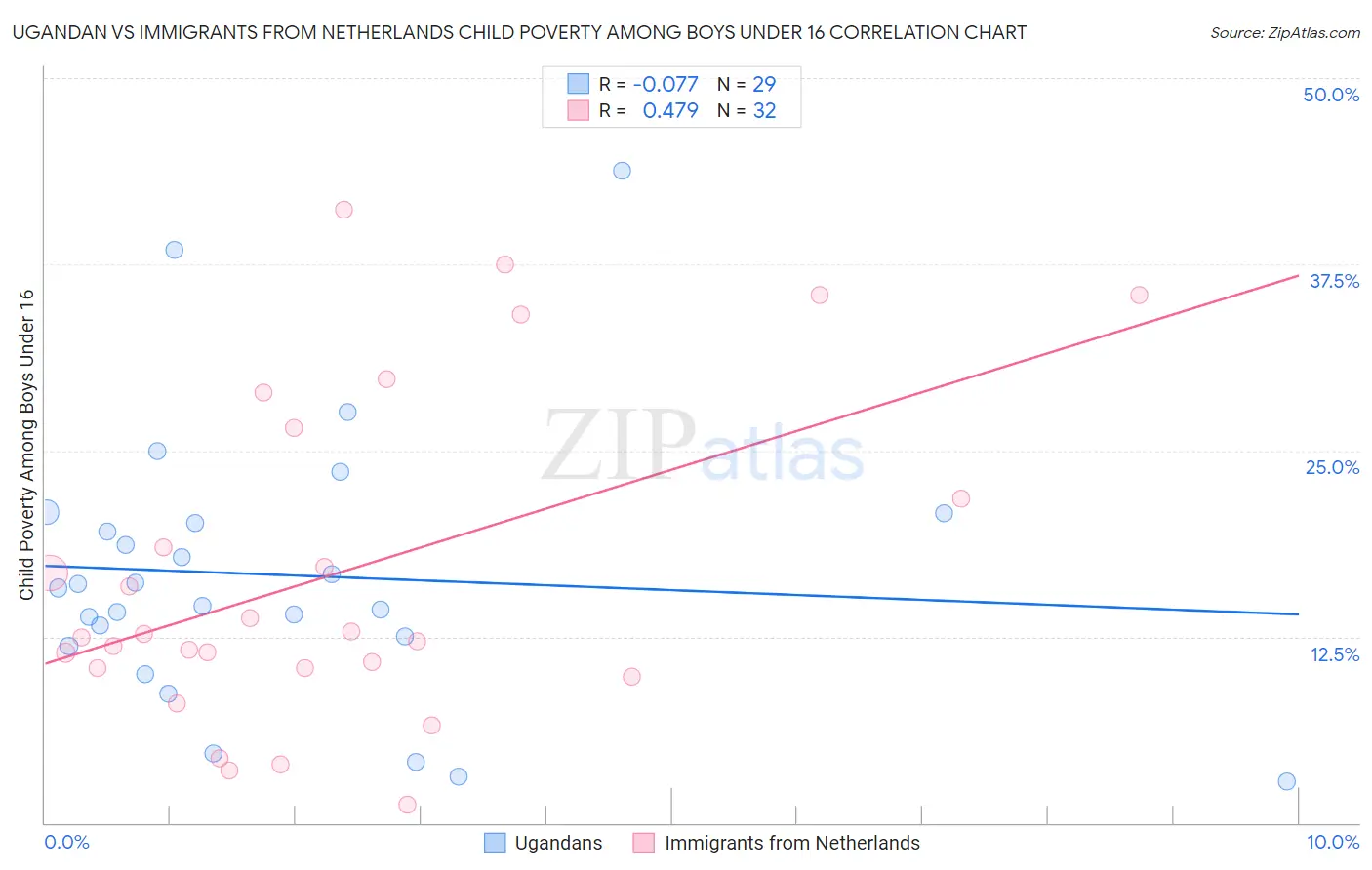 Ugandan vs Immigrants from Netherlands Child Poverty Among Boys Under 16
