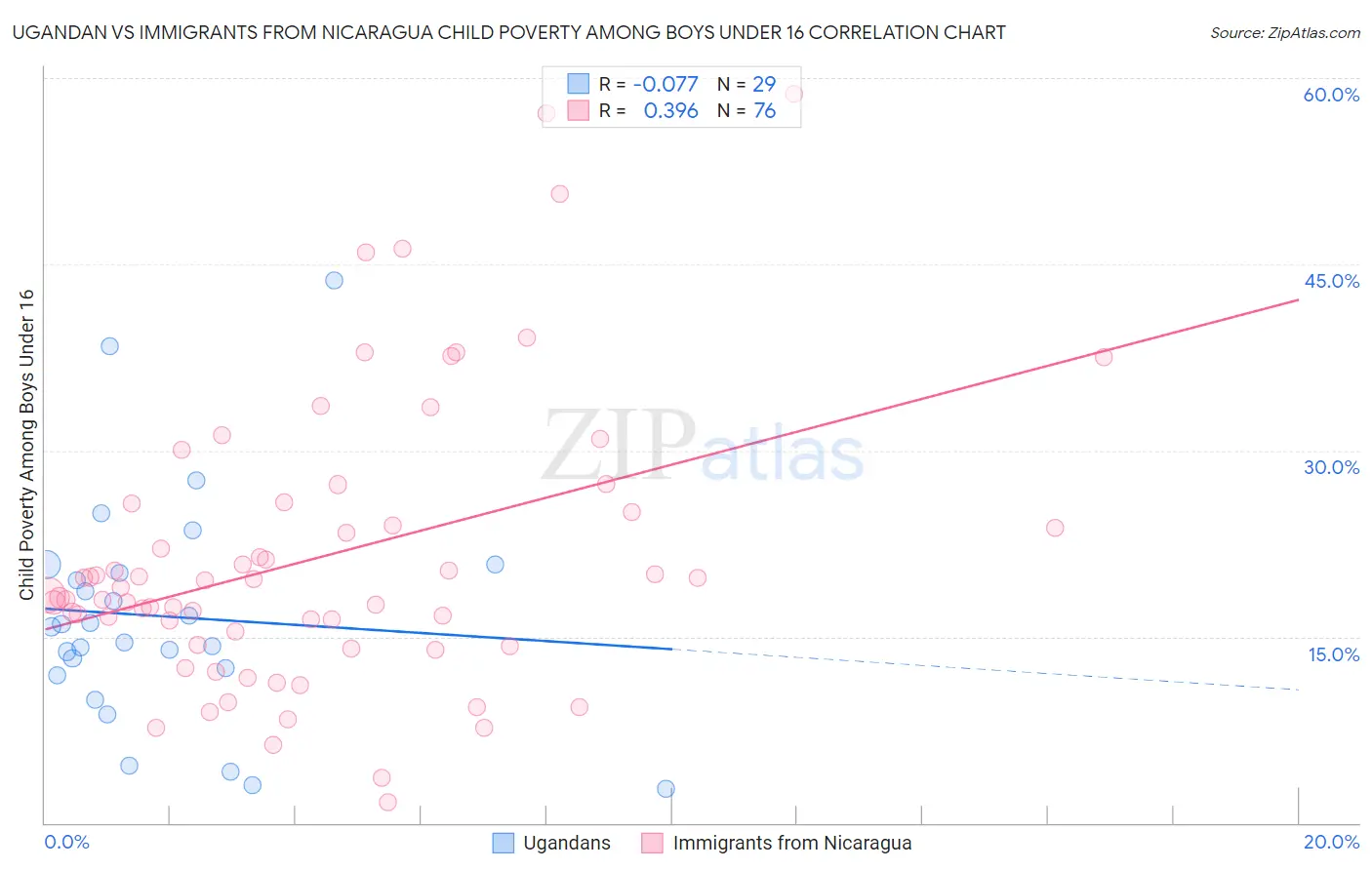 Ugandan vs Immigrants from Nicaragua Child Poverty Among Boys Under 16
