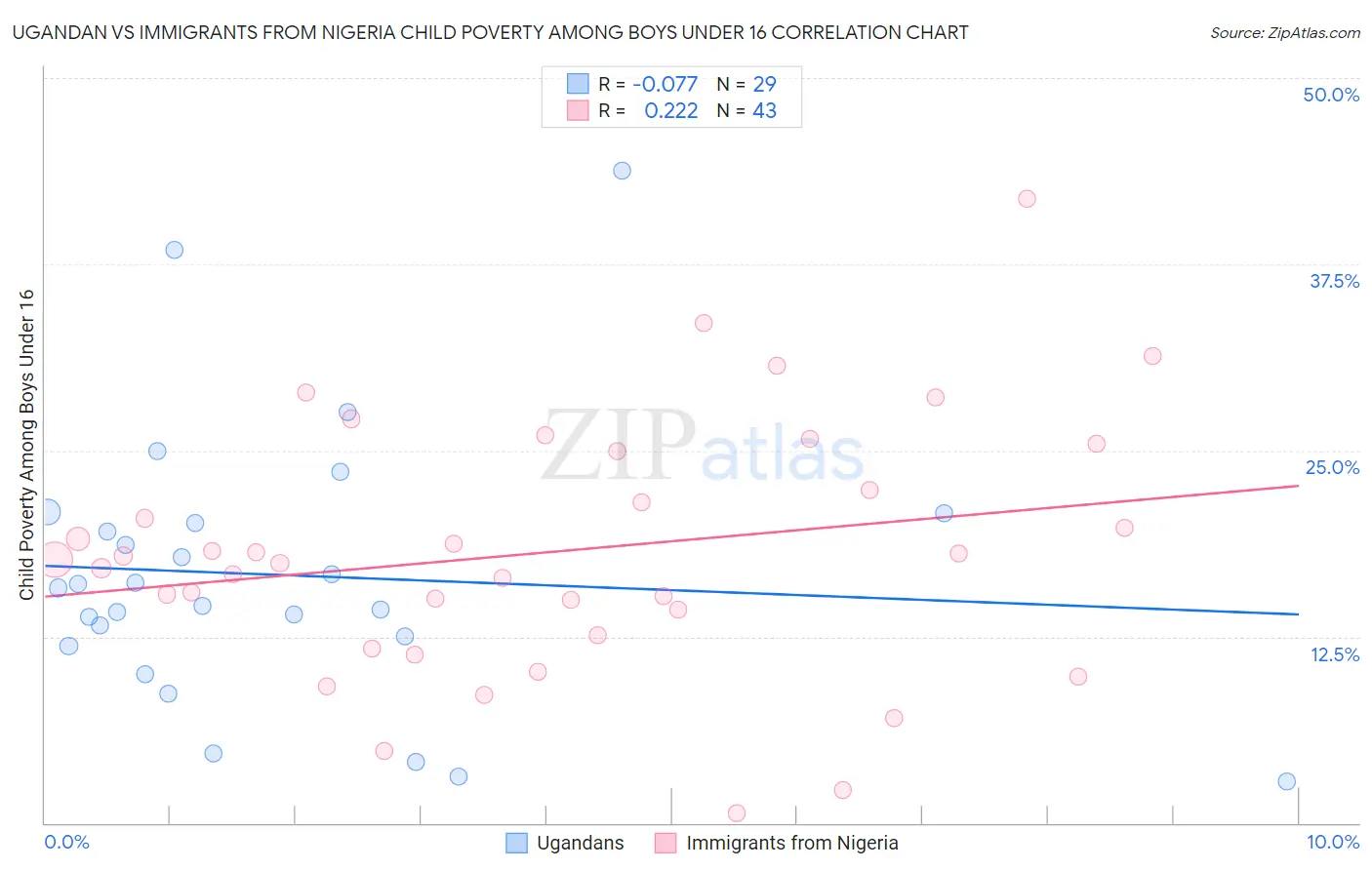 Ugandan vs Immigrants from Nigeria Child Poverty Among Boys Under 16